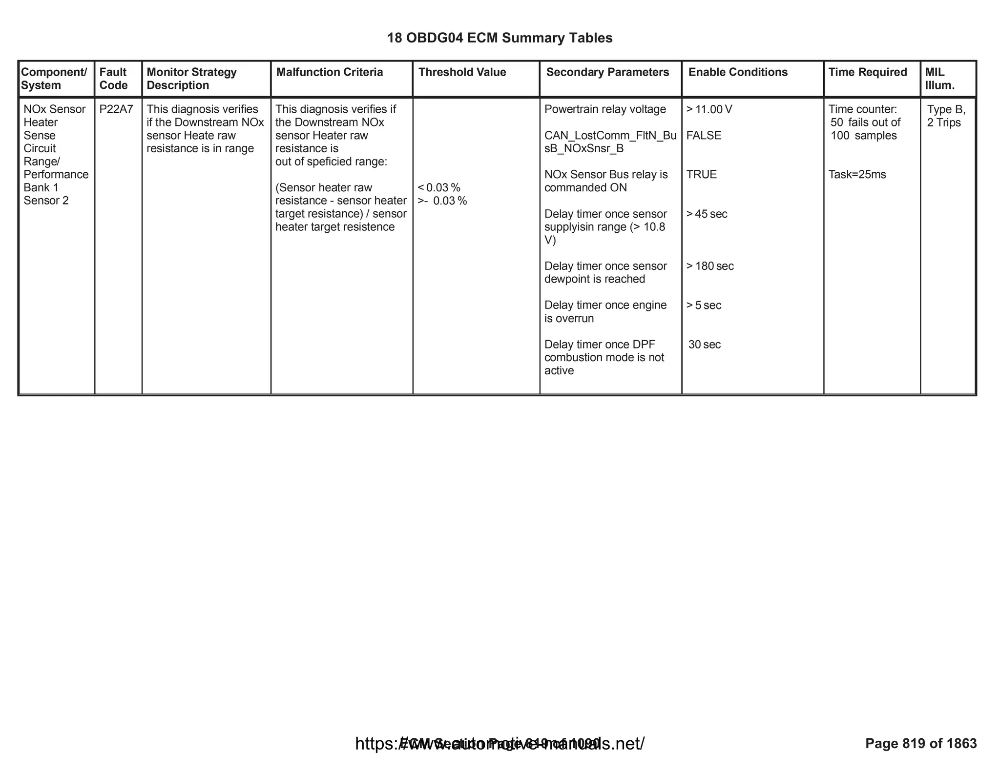 Component/
System
Fault
Code
Monitor Strategy
Description
Malfunction Criteria Threshold Value Secondary Parameters Enable Conditions Time Required MIL
Illum.
NOx Sensor
Heater
Sense
Circuit
Range/
Performance
Bank 1
Sensor 2
P22A7 This diagnosis verifies
if the Downstream NOx
sensor Heate raw
resistance is in range
This diagnosis verifies if
the Downstream NOx
sensor Heater raw
resistance is
out of speficied range:
(Sensor heater raw
resistance - sensor heater
target resistance) / sensor
heater target resistence
< %
0.03
>- %
0.03
Powertrain relay voltage
CAN_LostComm_FltN_Bu
sB_NOxSnsr_B
NOx Sensor Bus relay is
commanded ON
Delay timer once sensor
supplyisin range (> 10.8
V)
Delay timer once sensor
dewpoint is reached
Delay timer once engine
is overrun
Delay timer once DPF
combustion mode is not
active
> V
11.00
FALSE
TRUE
> sec
45
> sec
180
> sec
5
sec
30
Time counter:
fails out of
50
samples
100
Task=25ms
Type B,
2 Trips
18 OBDG04 ECM Summary Tables
ECM Section Page 819 of 1090 Page 819 of 1863
https://www.automotive-manuals.net/
 