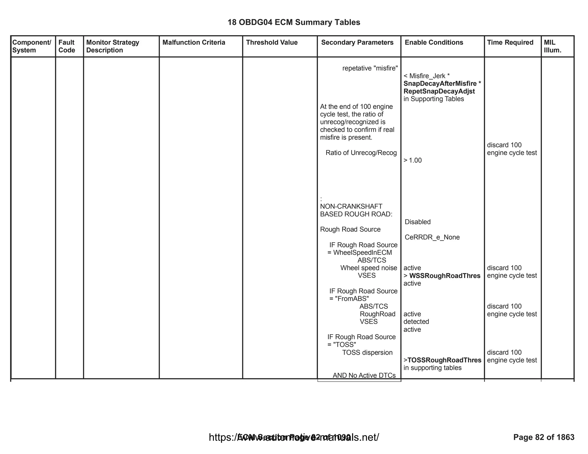 Component/
System
Fault
Code
Monitor Strategy
Description
Malfunction Criteria Threshold Value Secondary Parameters Enable Conditions Time Required MIL
Illum.
repetative "misfire"
At the end of 100 engine
cycle test, the ratio of
unrecog/recognized is
checked to confirm if real
misfire is present.
Ratio of Unrecog/Recog
:
NON-CRANKSHAFT
BASED ROUGH ROAD:
Rough Road Source
IF Rough Road Source
= WheelSpeedInECM
ABS/TCS
Wheel speed noise
VSES
IF Rough Road Source
= "FromABS"
ABS/TCS
RoughRoad
VSES
IF Rough Road Source
= "TOSS"
TOSS dispersion
AND No Active DTCs
< Misfire_Jerk *
*
SnapDecayAfterMisfire
RepetSnapDecayAdjst
in Supporting Tables
> 1.00
Disabled
CeRRDR_e_None
active
> WSSRoughRoadThres
active
active
detected
active
>TOSSRoughRoadThres
in supporting tables
discard 100
engine cycle test
discard 100
engine cycle test
discard 100
engine cycle test
discard 100
engine cycle test
18 OBDG04 ECM Summary Tables
ECM Section Page 82 of 1090 Page 82 of 1863
https://www.automotive-manuals.net/
 