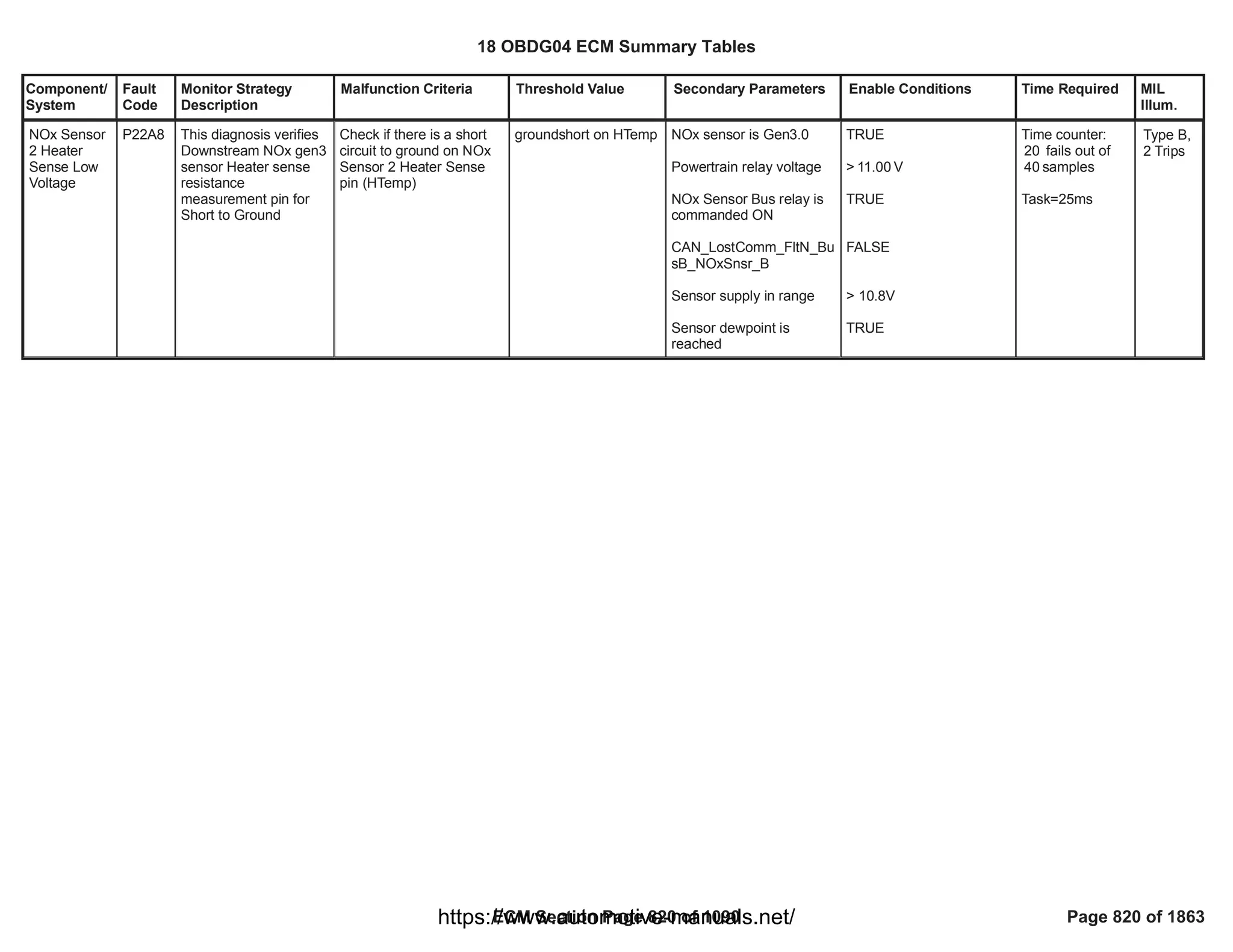 Component/
System
Fault
Code
Monitor Strategy
Description
Malfunction Criteria Threshold Value Secondary Parameters Enable Conditions Time Required MIL
Illum.
NOx Sensor
2 Heater
Sense Low
Voltage
P22A8 This diagnosis verifies
Downstream NOx gen3
sensor Heater sense
resistance
measurement pin for
Short to Ground
Check if there is a short
circuit to ground on NOx
Sensor 2 Heater Sense
pin (HTemp)
groundshort on HTemp NOx sensor is Gen3.0
Powertrain relay voltage
NOx Sensor Bus relay is
commanded ON
CAN_LostComm_FltN_Bu
sB_NOxSnsr_B
Sensor supply in range
Sensor dewpoint is
reached
TRUE
> V
11.00
TRUE
FALSE
> 10.8V
TRUE
Time counter:
fails out of
20
samples
40
Task=25ms
Type B,
2 Trips
18 OBDG04 ECM Summary Tables
ECM Section Page 820 of 1090 Page 820 of 1863
https://www.automotive-manuals.net/
 