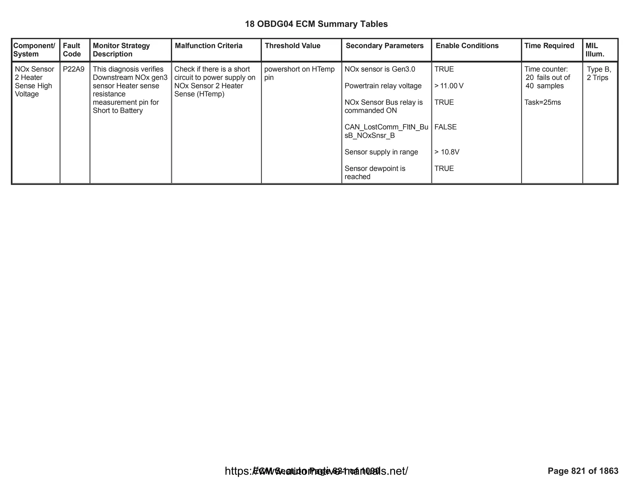 Component/
System
Fault
Code
Monitor Strategy
Description
Malfunction Criteria Threshold Value Secondary Parameters Enable Conditions Time Required MIL
Illum.
NOx Sensor
2 Heater
Sense High
Voltage
P22A9 This diagnosis verifies
Downstream NOx gen3
sensor Heater sense
resistance
measurement pin for
Short to Battery
Check if there is a short
circuit to power supply on
NOx Sensor 2 Heater
Sense (HTemp)
powershort on HTemp
pin
NOx sensor is Gen3.0
Powertrain relay voltage
NOx Sensor Bus relay is
commanded ON
CAN_LostComm_FltN_Bu
sB_NOxSnsr_B
Sensor supply in range
Sensor dewpoint is
reached
TRUE
> V
11.00
TRUE
FALSE
> 10.8V
TRUE
Time counter:
fails out of
20
samples
40
Task=25ms
Type B,
2 Trips
18 OBDG04 ECM Summary Tables
ECM Section Page 821 of 1090 Page 821 of 1863
https://www.automotive-manuals.net/
 
