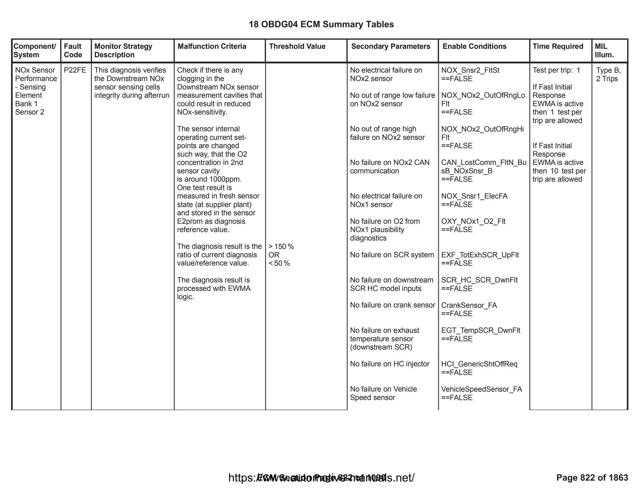 Component/
System
Fault
Code
Monitor Strategy
Description
Malfunction Criteria Threshold Value Secondary Parameters Enable Conditions Time Required MIL
Illum.
NOx Sensor
Performance
- Sensing
Element
Bank 1
Sensor 2
P22FE This diagnosis verifies
the Downstream NOx
sensor sensing cells
integrity during afterrun
Check if there is any
clogging in the
Downstream NOx sensor
measurement cavities that
could result in reduced
NOx-sensitivity.
The sensor internal
operating current set-
points are changed
such way, that the O2
concentration in 2nd
sensor cavity
is around 1000ppm.
One test result is
measured in fresh sensor
state (at supplier plant)
and stored in the sensor
E2prom as diagnosis
reference value.
The diagnosis result is the
ratio of current diagnosis
value/reference value.
The diagnosis result is
processed with EWMA
logic.
> %
150
OR
< %
50
No electrical failure on
NOx2 sensor
No out of range low failure
on NOx2 sensor
No out of range high
failure on NOx2 sensor
No failure on NOx2 CAN
communication
No electrical failure on
NOx1 sensor
No failure on O2 from
NOx1 plausibility
diagnostics
No failure on SCR system
No failure on downstream
SCR HC model inputs
No failure on crank sensor
No failure on exhaust
temperature sensor
(downstream SCR)
No failure on HC injector
No failure on Vehicle
Speed sensor
NOX_Snsr2_FltSt
==FALSE
NOX_NOx2_OutOfRngLo
Flt
==FALSE
NOX_NOx2_OutOfRngHi
Flt
==FALSE
CAN_LostComm_FltN_Bu
sB_NOxSnsr_B
==FALSE
NOX_Snsr1_ElecFA
==FALSE
OXY_NOx1_O2_Flt
==FALSE
EXF_TotExhSCR_UpFlt
==FALSE
SCR_HC_SCR_DwnFlt
==FALSE
CrankSensor_FA
==FALSE
EGT_TempSCR_DwnFlt
==FALSE
HCI_GenericShtOffReq
==FALSE
VehicleSpeedSensor_FA
==FALSE
Test per trip: 1
If Fast Initial
Response
EWMA is active
then test per
1
trip are allowed
If Fast Initial
Response
EWMA is active
then test per
10
trip are allowed
Type B,
2 Trips
18 OBDG04 ECM Summary Tables
ECM Section Page 822 of 1090 Page 822 of 1863
https://www.automotive-manuals.net/
 