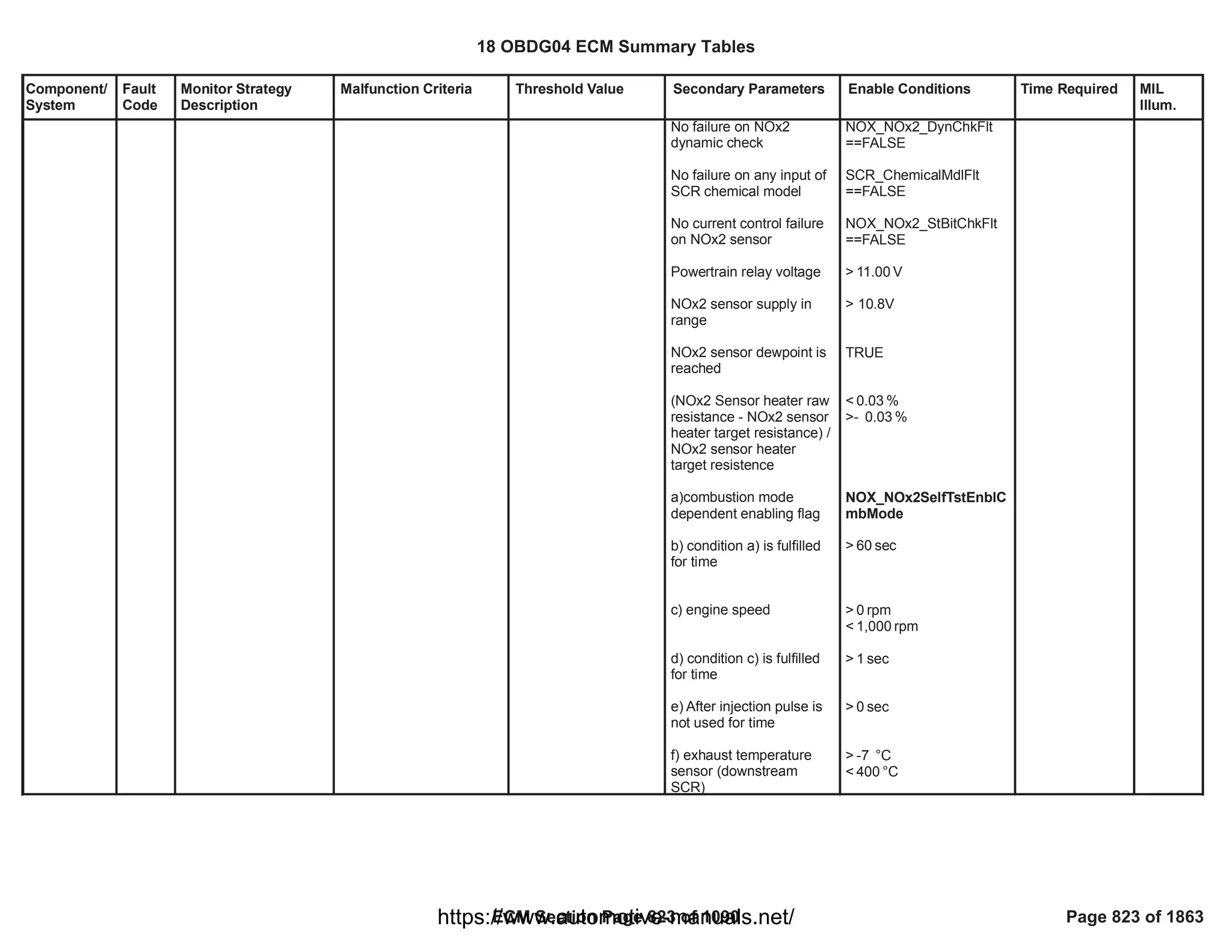 Component/
System
Fault
Code
Monitor Strategy
Description
Malfunction Criteria Threshold Value Secondary Parameters Enable Conditions Time Required MIL
Illum.
No failure on NOx2
dynamic check
No failure on any input of
SCR chemical model
No current control failure
on NOx2 sensor
Powertrain relay voltage
NOx2 sensor supply in
range
NOx2 sensor dewpoint is
reached
(NOx2 Sensor heater raw
resistance - NOx2 sensor
heater target resistance) /
NOx2 sensor heater
target resistence
a)combustion mode
dependent enabling flag
b) condition a) is fulfilled
for time
c) engine speed
d) condition c) is fulfilled
for time
e) After injection pulse is
not used for time
f) exhaust temperature
sensor (downstream
SCR)
NOX_NOx2_DynChkFlt
==FALSE
SCR_ChemicalMdlFlt
==FALSE
NOX_NOx2_StBitChkFlt
==FALSE
> V
11.00
> 10.8V
TRUE
< %
0.03
>- %
0.03
NOX_NOx2SelfTstEnblC
mbMode
> sec
60
> rpm
0
< rpm
1,000
> sec
1
> sec
0
> °C
-7
< °C
400
18 OBDG04 ECM Summary Tables
ECM Section Page 823 of 1090 Page 823 of 1863
https://www.automotive-manuals.net/
 