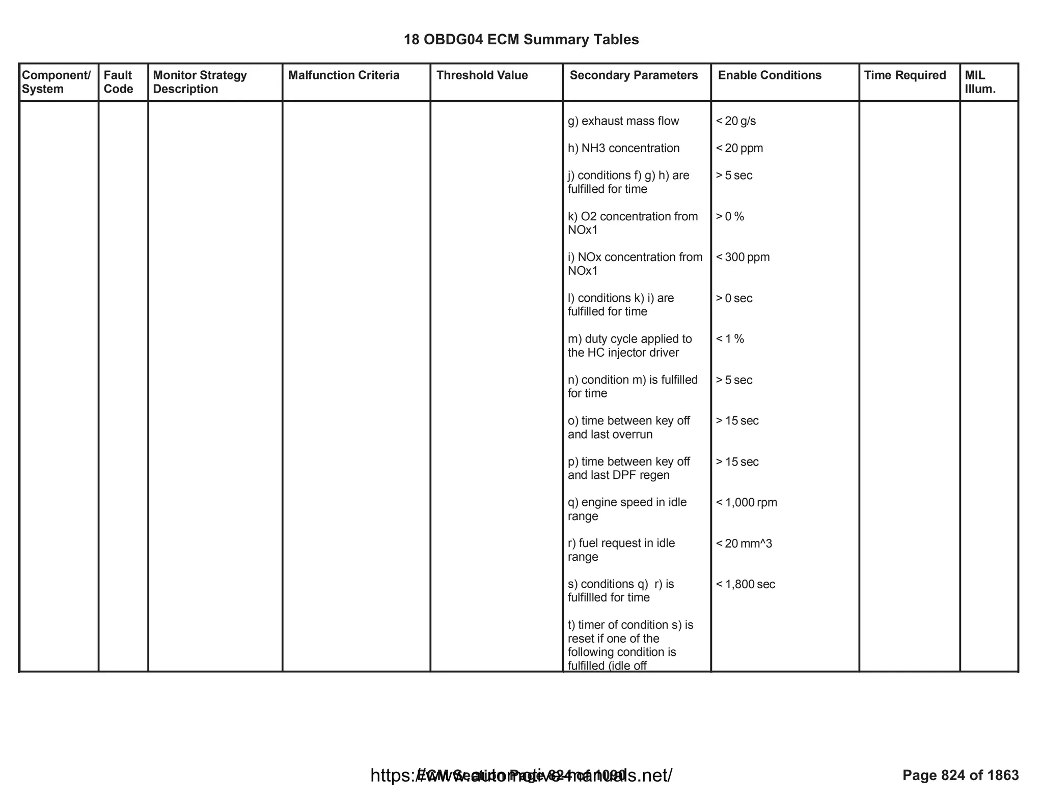 Component/
System
Fault
Code
Monitor Strategy
Description
Malfunction Criteria Threshold Value Secondary Parameters Enable Conditions Time Required MIL
Illum.
g) exhaust mass flow
h) NH3 concentration
j) conditions f) g) h) are
fulfilled for time
k) O2 concentration from
NOx1
i) NOx concentration from
NOx1
l) conditions k) i) are
fulfilled for time
m) duty cycle applied to
the HC injector driver
n) condition m) is fulfilled
for time
o) time between key off
and last overrun
p) time between key off
and last DPF regen
q) engine speed in idle
range
r) fuel request in idle
range
s) conditions q) r) is
fulfillled for time
t) timer of condition s) is
reset if one of the
following condition is
fulfilled (idle off
< g/s
20
< ppm
20
> sec
5
> %
0
< ppm
300
> sec
0
< %
1
> sec
5
> sec
15
> sec
15
< rpm
1,000
< mm^3
20
< sec
1,800
18 OBDG04 ECM Summary Tables
ECM Section Page 824 of 1090 Page 824 of 1863
https://www.automotive-manuals.net/
 