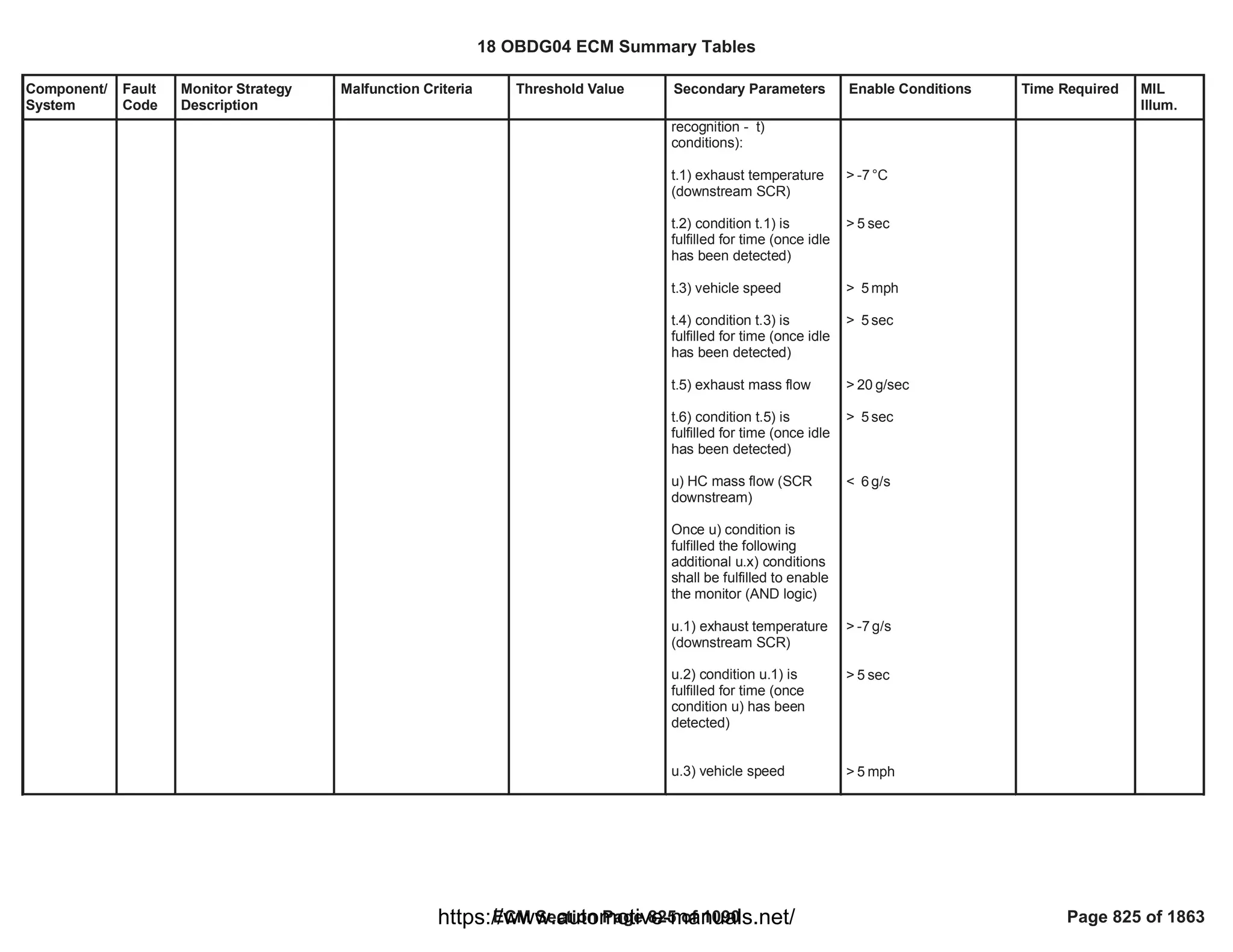 Component/
System
Fault
Code
Monitor Strategy
Description
Malfunction Criteria Threshold Value Secondary Parameters Enable Conditions Time Required MIL
Illum.
recognition - t)
conditions):
t.1) exhaust temperature
(downstream SCR)
t.2) condition t.1) is
fulfilled for time (once idle
has been detected)
t.3) vehicle speed
t.4) condition t.3) is
fulfilled for time (once idle
has been detected)
t.5) exhaust mass flow
t.6) condition t.5) is
fulfilled for time (once idle
has been detected)
u) HC mass flow (SCR
downstream)
Once u) condition is
fulfilled the following
additional u.x) conditions
shall be fulfilled to enable
the monitor (AND logic)
u.1) exhaust temperature
(downstream SCR)
u.2) condition u.1) is
fulfilled for time (once
condition u) has been
detected)
u.3) vehicle speed
> °C
-7
> sec
5
> mph
5
> sec
5
> g/sec
20
> sec
5
< g/s
6
> g/s
-7
> sec
5
> mph
5
18 OBDG04 ECM Summary Tables
ECM Section Page 825 of 1090 Page 825 of 1863
https://www.automotive-manuals.net/
 