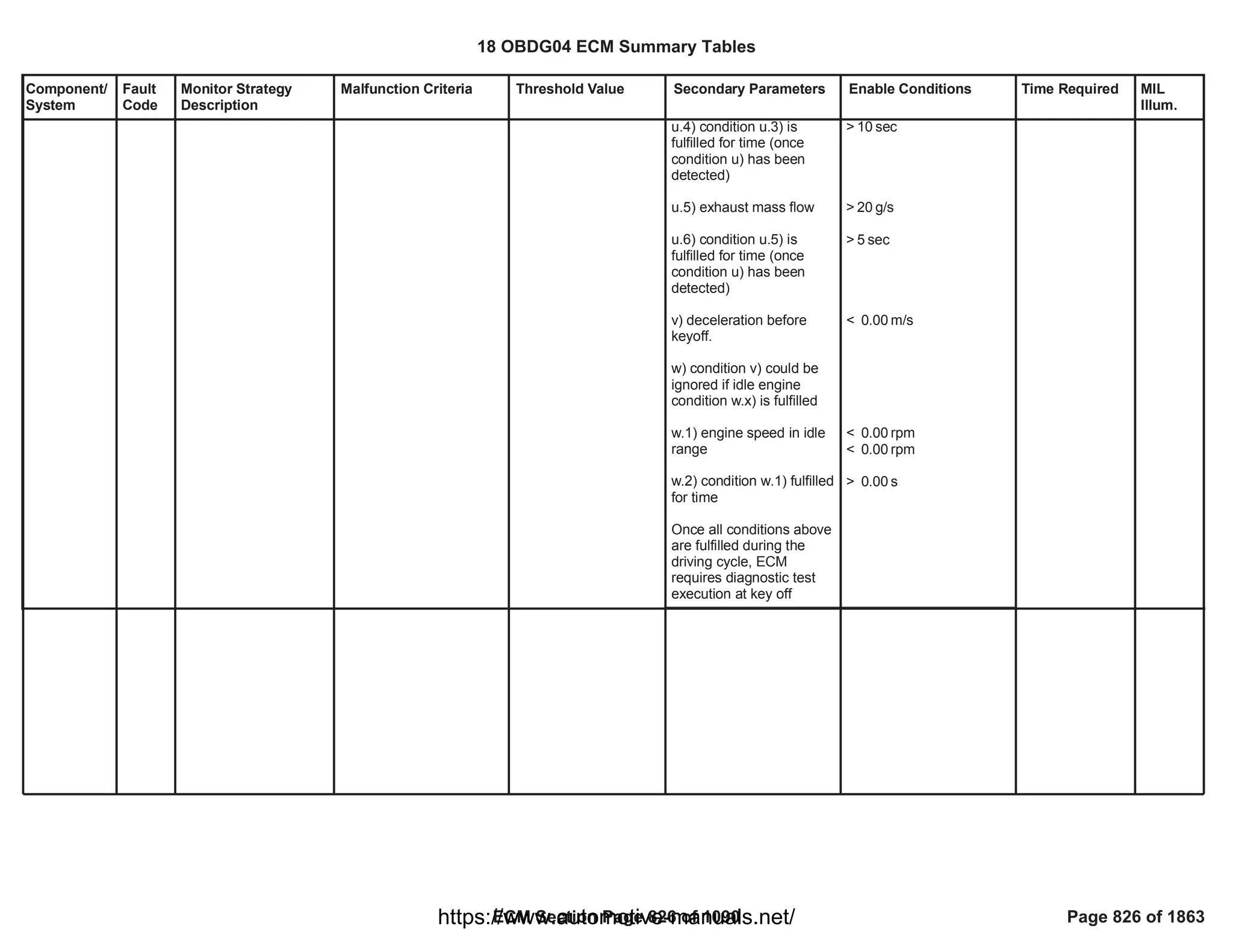 Component/
System
Fault
Code
Monitor Strategy
Description
Malfunction Criteria Threshold Value Secondary Parameters Enable Conditions Time Required MIL
Illum.
u.4) condition u.3) is
fulfilled for time (once
condition u) has been
detected)
u.5) exhaust mass flow
u.6) condition u.5) is
fulfilled for time (once
condition u) has been
detected)
v) deceleration before
keyoff.
w) condition v) could be
ignored if idle engine
condition w.x) is fulfilled
w.1) engine speed in idle
range
w.2) condition w.1) fulfilled
for time
Once all conditions above
are fulfilled during the
driving cycle, ECM
requires diagnostic test
execution at key off
> sec
10
> g/s
20
> sec
5
< m/s
0.00
< rpm
0.00
< rpm
0.00
> s
0.00
18 OBDG04 ECM Summary Tables
ECM Section Page 826 of 1090 Page 826 of 1863
https://www.automotive-manuals.net/
 