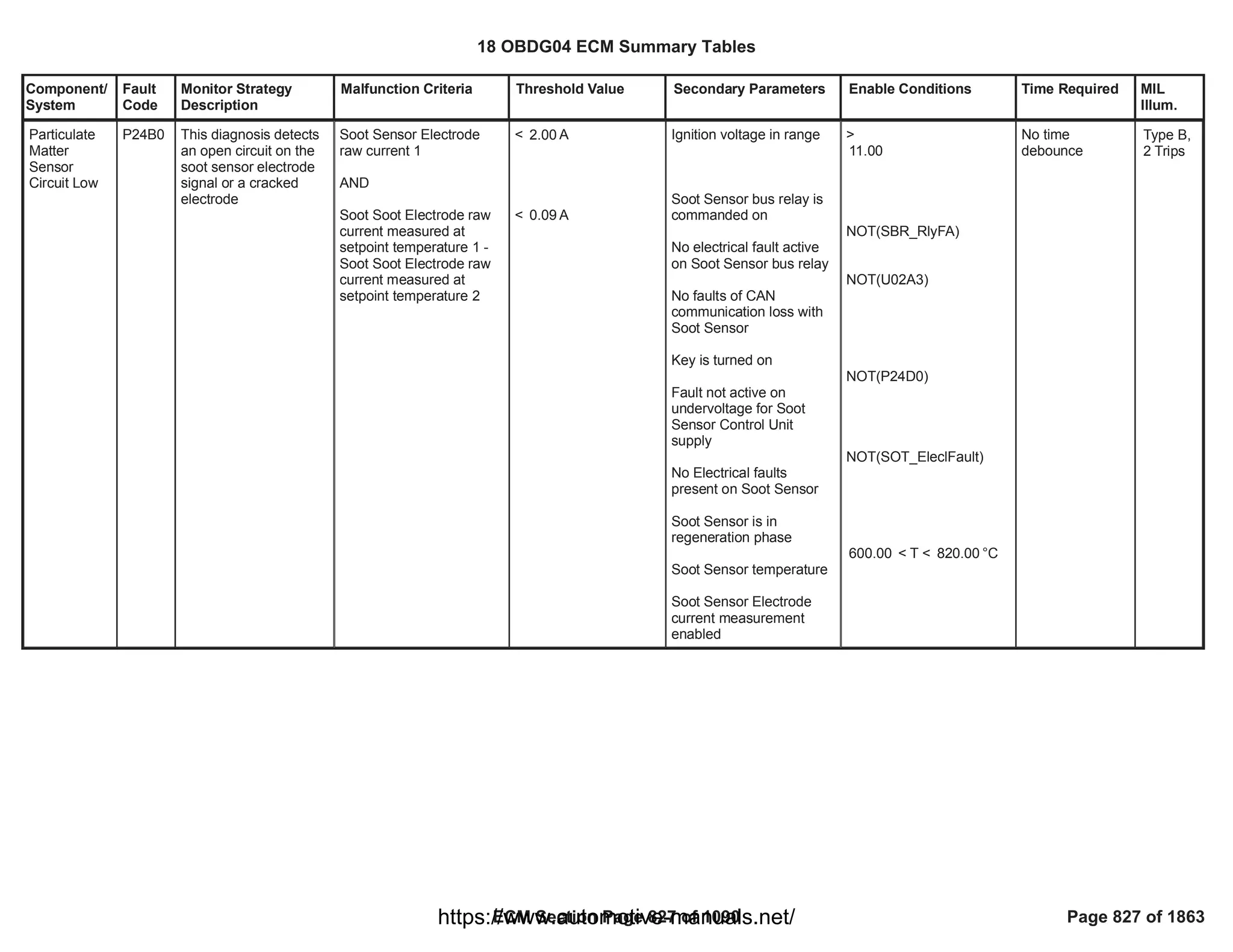 Component/
System
Fault
Code
Monitor Strategy
Description
Malfunction Criteria Threshold Value Secondary Parameters Enable Conditions Time Required MIL
Illum.
Particulate
Matter
Sensor
Circuit Low
P24B0 This diagnosis detects
an open circuit on the
soot sensor electrode
signal or a cracked
electrode
Soot Sensor Electrode
raw current 1
AND
Soot Soot Electrode raw
current measured at
setpoint temperature 1 -
Soot Soot Electrode raw
current measured at
setpoint temperature 2
< A
2.00
< A
0.09
Ignition voltage in range
Soot Sensor bus relay is
commanded on
No electrical fault active
on Soot Sensor bus relay
No faults of CAN
communication loss with
Soot Sensor
Key is turned on
Fault not active on
undervoltage for Soot
Sensor Control Unit
supply
No Electrical faults
present on Soot Sensor
Soot Sensor is in
regeneration phase
Soot Sensor temperature
Soot Sensor Electrode
current measurement
enabled
>
11.00
NOT( )
SBR_RlyFA
NOT(U02A3)
NOT(P24D0)
NOT( )
SOT_EleclFault
< T < °C
600.00 820.00
No time
debounce
Type B,
2 Trips
18 OBDG04 ECM Summary Tables
ECM Section Page 827 of 1090 Page 827 of 1863
https://www.automotive-manuals.net/
 