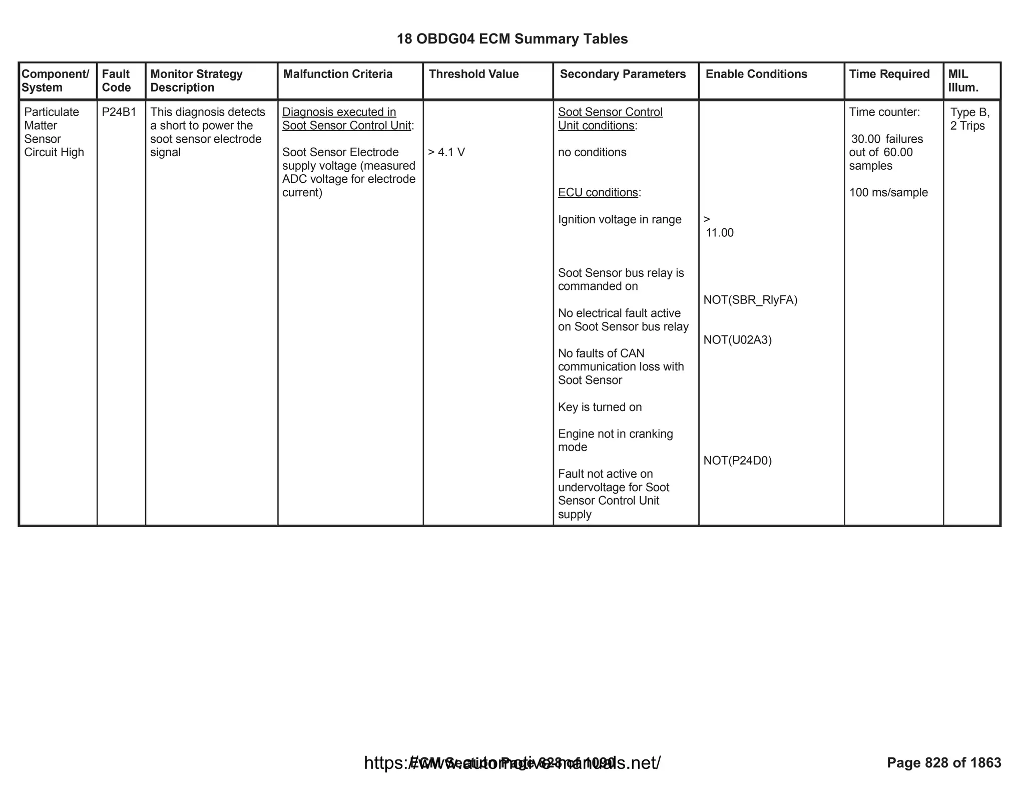 Component/
System
Fault
Code
Monitor Strategy
Description
Malfunction Criteria Threshold Value Secondary Parameters Enable Conditions Time Required MIL
Illum.
Particulate
Matter
Sensor
Circuit High
P24B1 This diagnosis detects
a short to power the
soot sensor electrode
signal
Diagnosis executed in
Soot Sensor Control Unit:
Soot Sensor Electrode
supply voltage (measured
ADC voltage for electrode
current)
> 4.1 V
Soot Sensor Control
Unit conditions:
no conditions
ECU conditions:
Ignition voltage in range
Soot Sensor bus relay is
commanded on
No electrical fault active
on Soot Sensor bus relay
No faults of CAN
communication loss with
Soot Sensor
Key is turned on
Engine not in cranking
mode
Fault not active on
undervoltage for Soot
Sensor Control Unit
supply
>
11.00
NOT( )
SBR_RlyFA
NOT(U02A3)
NOT(P24D0)
Time counter:
failures
30.00
out of 60.00
samples
100 ms/sample
Type B,
2 Trips
18 OBDG04 ECM Summary Tables
ECM Section Page 828 of 1090 Page 828 of 1863
https://www.automotive-manuals.net/
 