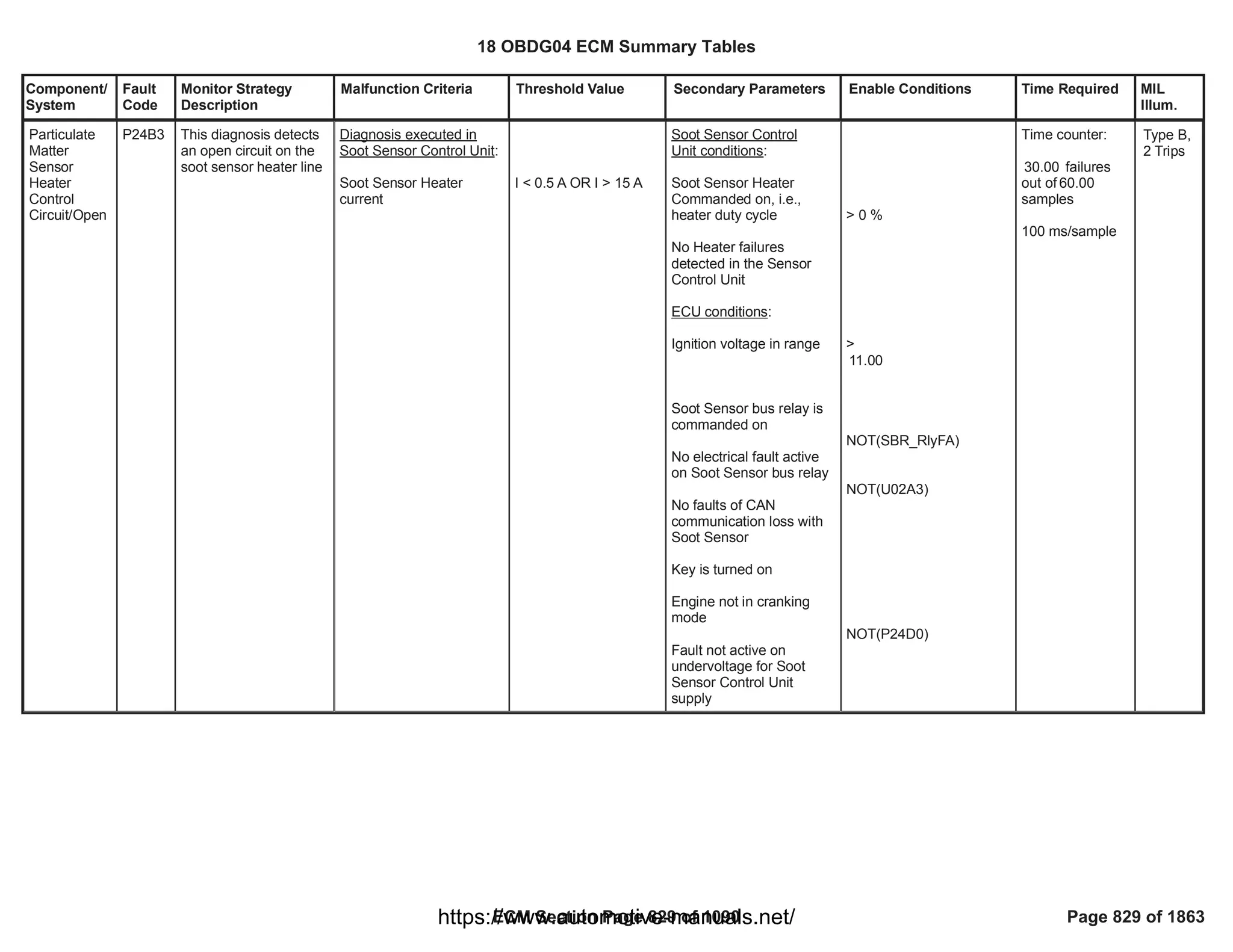 Component/
System
Fault
Code
Monitor Strategy
Description
Malfunction Criteria Threshold Value Secondary Parameters Enable Conditions Time Required MIL
Illum.
Particulate
Matter
Sensor
Heater
Control
Circuit/Open
P24B3 This diagnosis detects
an open circuit on the
soot sensor heater line
Diagnosis executed in
Soot Sensor Control Unit:
Soot Sensor Heater
current
I < 0.5 A OR I > 15 A
Soot Sensor Control
Unit conditions:
Soot Sensor Heater
Commanded on, i.e.,
heater duty cycle
No Heater failures
detected in the Sensor
Control Unit
ECU conditions:
Ignition voltage in range
Soot Sensor bus relay is
commanded on
No electrical fault active
on Soot Sensor bus relay
No faults of CAN
communication loss with
Soot Sensor
Key is turned on
Engine not in cranking
mode
Fault not active on
undervoltage for Soot
Sensor Control Unit
supply
> 0 %
>
11.00
NOT( )
SBR_RlyFA
NOT(U02A3)
NOT(P24D0)
Time counter:
failures
30.00
out of 60.00
samples
100 ms/sample
Type B,
2 Trips
18 OBDG04 ECM Summary Tables
ECM Section Page 829 of 1090 Page 829 of 1863
https://www.automotive-manuals.net/
 