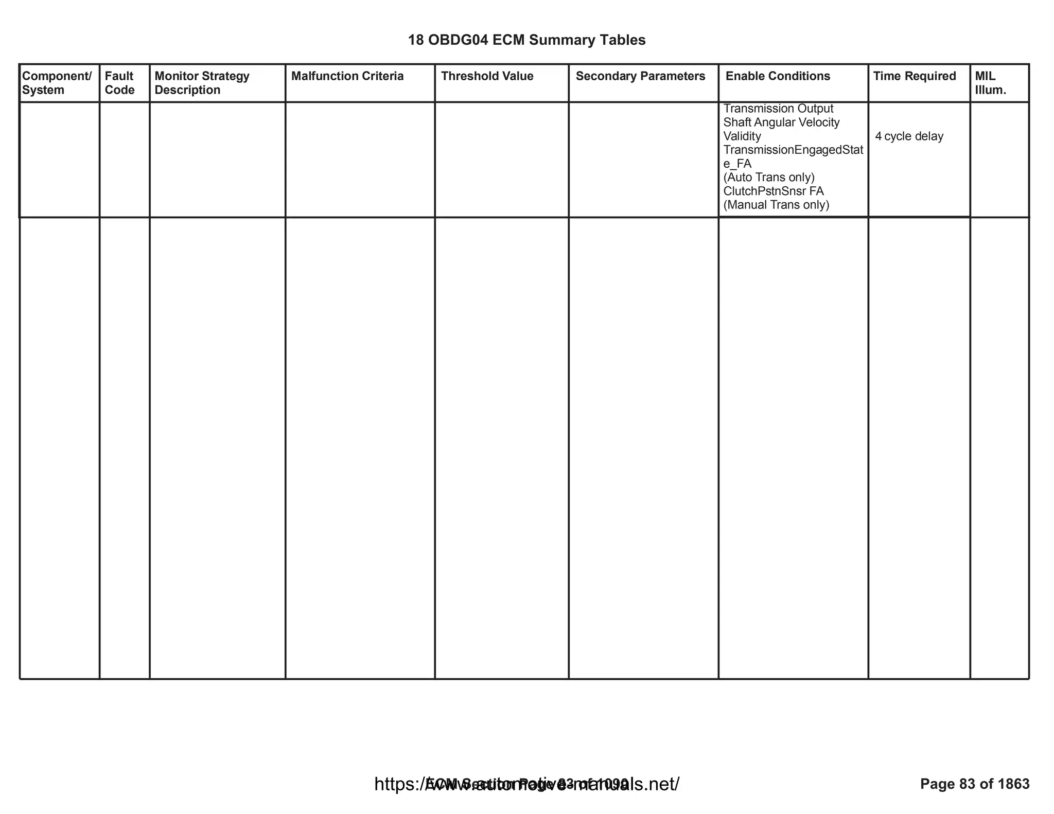 Component/
System
Fault
Code
Monitor Strategy
Description
Malfunction Criteria Threshold Value Secondary Parameters Enable Conditions Time Required MIL
Illum.
Transmission Output
Shaft Angular Velocity
Validity
TransmissionEngagedStat
e_FA
(Auto Trans only)
ClutchPstnSnsr FA
(Manual Trans only)
cycle delay
4
18 OBDG04 ECM Summary Tables
ECM Section Page 83 of 1090 Page 83 of 1863
https://www.automotive-manuals.net/
 