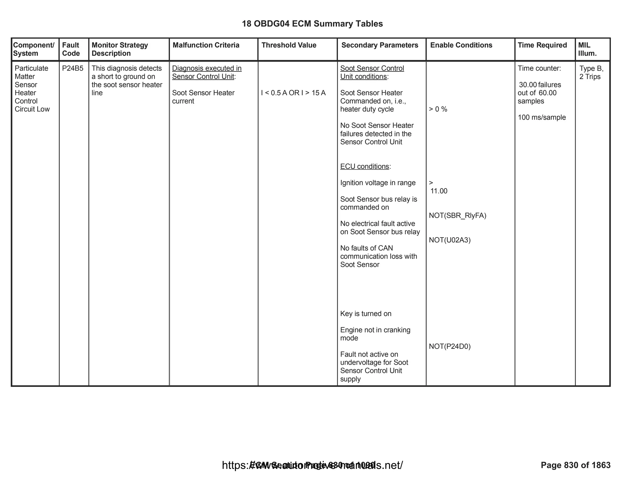 Component/
System
Fault
Code
Monitor Strategy
Description
Malfunction Criteria Threshold Value Secondary Parameters Enable Conditions Time Required MIL
Illum.
Particulate
Matter
Sensor
Heater
Control
Circuit Low
P24B5 This diagnosis detects
a short to ground on
the soot sensor heater
line
Diagnosis executed in
Sensor Control Unit:
Soot Sensor Heater
current
I < 0.5 A OR I > 15 A
Soot Sensor Control
Unit conditions:
Soot Sensor Heater
Commanded on, i.e.,
heater duty cycle
No Soot Sensor Heater
failures detected in the
Sensor Control Unit
ECU conditions:
Ignition voltage in range
Soot Sensor bus relay is
commanded on
No electrical fault active
on Soot Sensor bus relay
No faults of CAN
communication loss with
Soot Sensor
Key is turned on
Engine not in cranking
mode
Fault not active on
undervoltage for Soot
Sensor Control Unit
supply
> 0 %
>
11.00
NOT( )
SBR_RlyFA
NOT(U02A3)
NOT(P24D0)
Time counter:
failures
30.00
out of 60.00
samples
100 ms/sample
Type B,
2 Trips
18 OBDG04 ECM Summary Tables
ECM Section Page 830 of 1090 Page 830 of 1863
https://www.automotive-manuals.net/
 