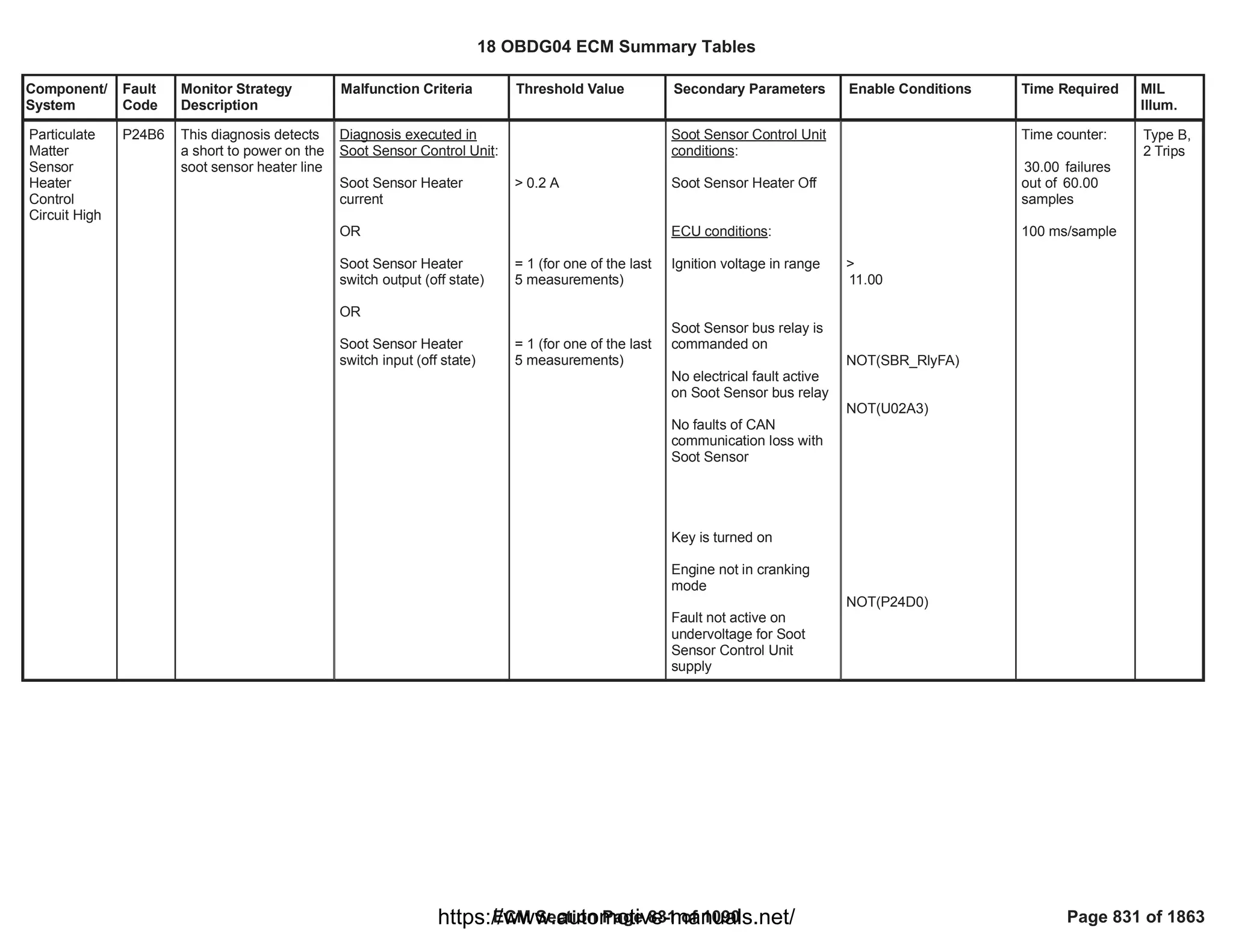 Component/
System
Fault
Code
Monitor Strategy
Description
Malfunction Criteria Threshold Value Secondary Parameters Enable Conditions Time Required MIL
Illum.
Particulate
Matter
Sensor
Heater
Control
Circuit High
P24B6 This diagnosis detects
a short to power on the
soot sensor heater line
Diagnosis executed in
Soot Sensor Control Unit:
Soot Sensor Heater
current
OR
Soot Sensor Heater
switch output (off state)
OR
Soot Sensor Heater
switch input (off state)
> 0.2 A
= 1 (for one of the last
5 measurements)
= 1 (for one of the last
5 measurements)
Soot Sensor Control Unit
conditions:
Soot Sensor Heater Off
ECU conditions:
Ignition voltage in range
Soot Sensor bus relay is
commanded on
No electrical fault active
on Soot Sensor bus relay
No faults of CAN
communication loss with
Soot Sensor
Key is turned on
Engine not in cranking
mode
Fault not active on
undervoltage for Soot
Sensor Control Unit
supply
>
11.00
NOT( )
SBR_RlyFA
NOT(U02A3)
NOT(P24D0)
Time counter:
failures
30.00
out of 60.00
samples
100 ms/sample
Type B,
2 Trips
18 OBDG04 ECM Summary Tables
ECM Section Page 831 of 1090 Page 831 of 1863
https://www.automotive-manuals.net/
 