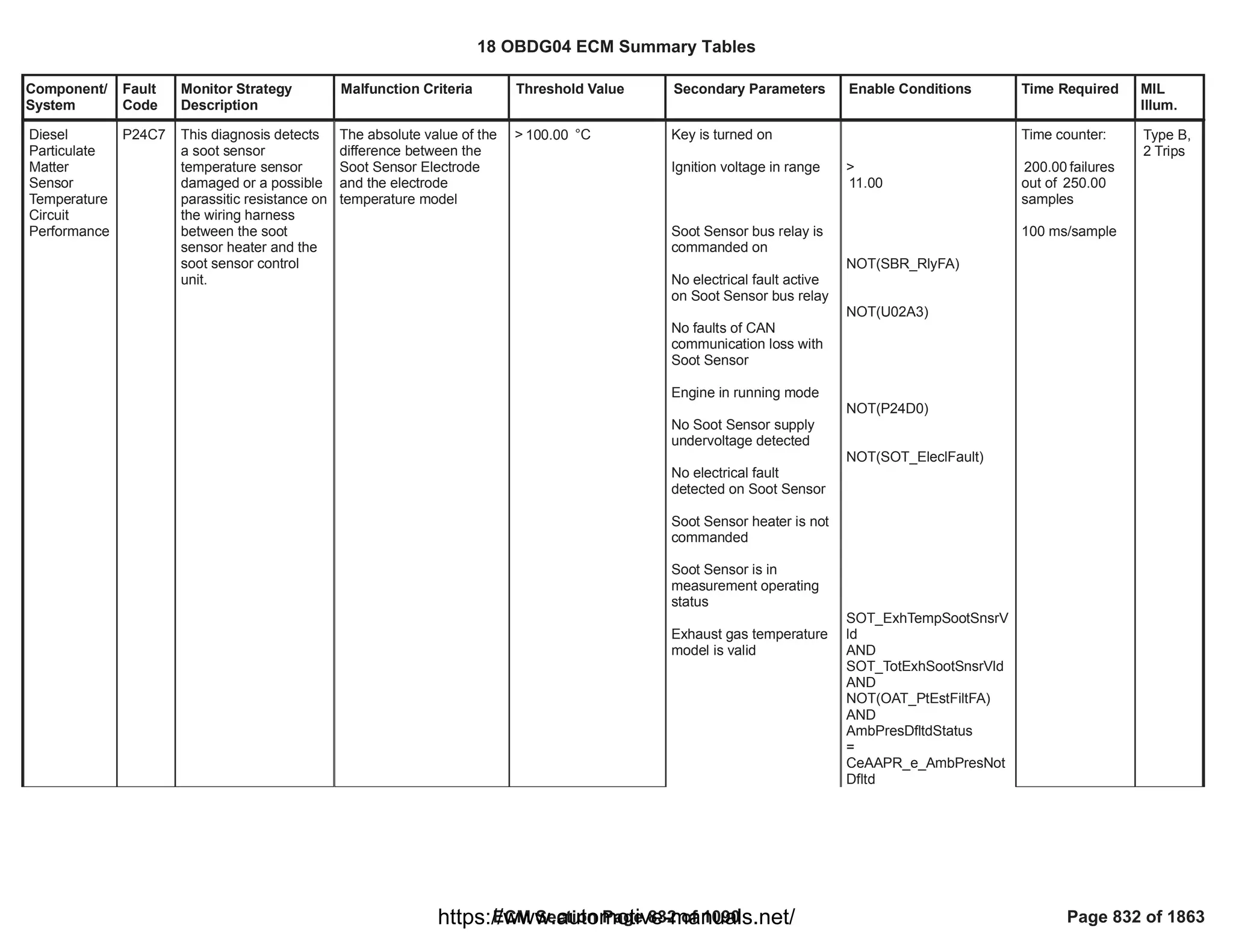 Component/
System
Fault
Code
Monitor Strategy
Description
Malfunction Criteria Threshold Value Secondary Parameters Enable Conditions Time Required MIL
Illum.
Diesel
Particulate
Matter
Sensor
Temperature
Circuit
Performance
P24C7 This diagnosis detects
a soot sensor
temperature sensor
damaged or a possible
parassitic resistance on
the wiring harness
between the soot
sensor heater and the
soot sensor control
unit.
The absolute value of the
difference between the
Soot Sensor Electrode
and the electrode
temperature model
> °C
100.00 Key is turned on
Ignition voltage in range
Soot Sensor bus relay is
commanded on
No electrical fault active
on Soot Sensor bus relay
No faults of CAN
communication loss with
Soot Sensor
Engine in running mode
No Soot Sensor supply
undervoltage detected
No electrical fault
detected on Soot Sensor
Soot Sensor heater is not
commanded
Soot Sensor is in
measurement operating
status
Exhaust gas temperature
model is valid
>
11.00
NOT( )
SBR_RlyFA
NOT(U02A3)
NOT(P24D0)
NOT( )
SOT_EleclFault
SOT_ExhTempSootSnsrV
ld
AND
SOT_TotExhSootSnsrVld
AND
NOT( )
OAT_PtEstFiltFA
AND
AmbPresDfltdStatus
=
CeAAPR_e_AmbPresNot
Dfltd
Time counter:
failures
200.00
out of 250.00
samples
100 ms/sample
Type B,
2 Trips
18 OBDG04 ECM Summary Tables
ECM Section Page 832 of 1090 Page 832 of 1863
https://www.automotive-manuals.net/
 