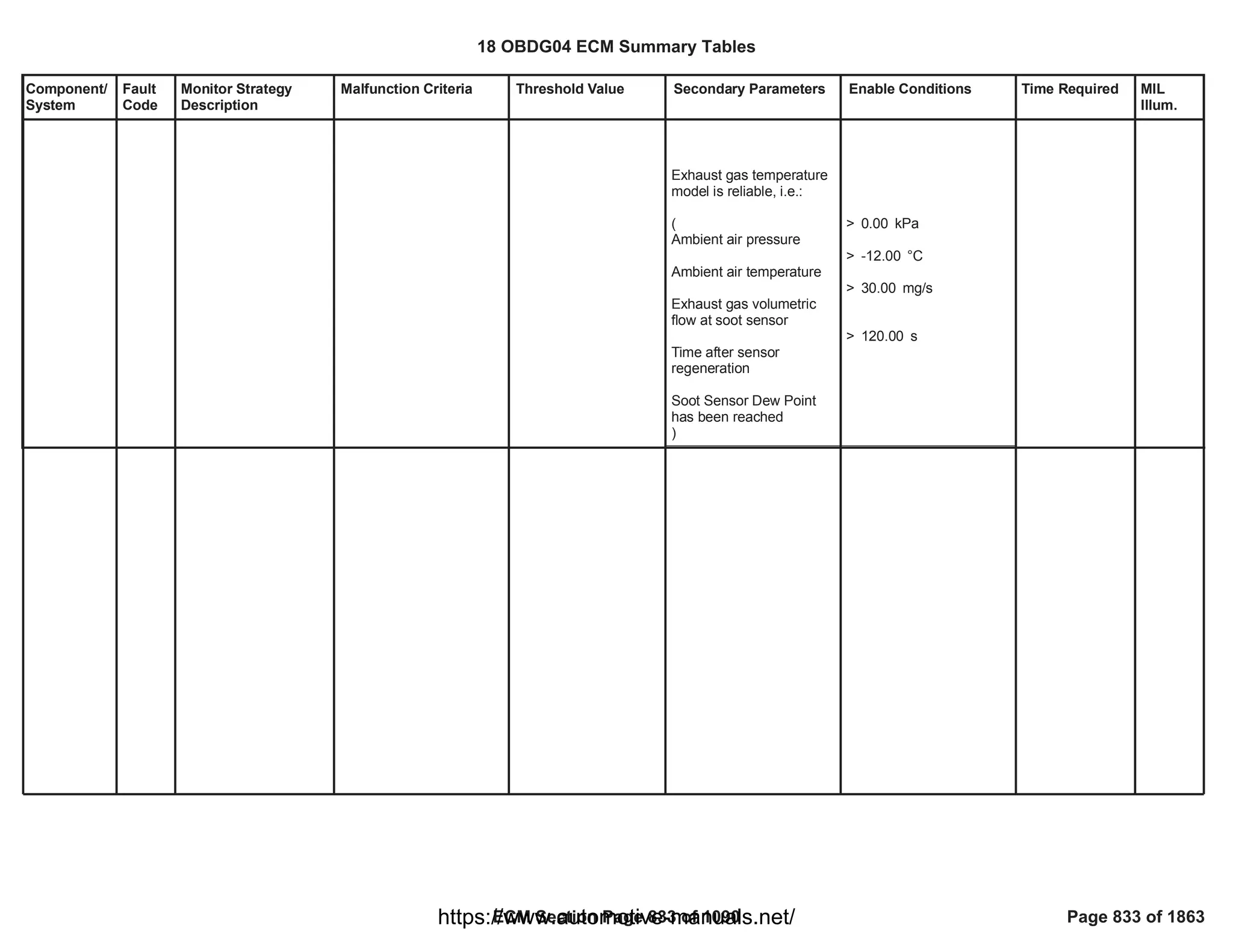 Component/
System
Fault
Code
Monitor Strategy
Description
Malfunction Criteria Threshold Value Secondary Parameters Enable Conditions Time Required MIL
Illum.
Exhaust gas temperature
model is reliable, i.e.:
(
Ambient air pressure
Ambient air temperature
Exhaust gas volumetric
flow at soot sensor
Time after sensor
regeneration
Soot Sensor Dew Point
has been reached
)
> kPa
0.00
> °C
-12.00
> mg/s
30.00
> s
120.00
18 OBDG04 ECM Summary Tables
ECM Section Page 833 of 1090 Page 833 of 1863
https://www.automotive-manuals.net/
 