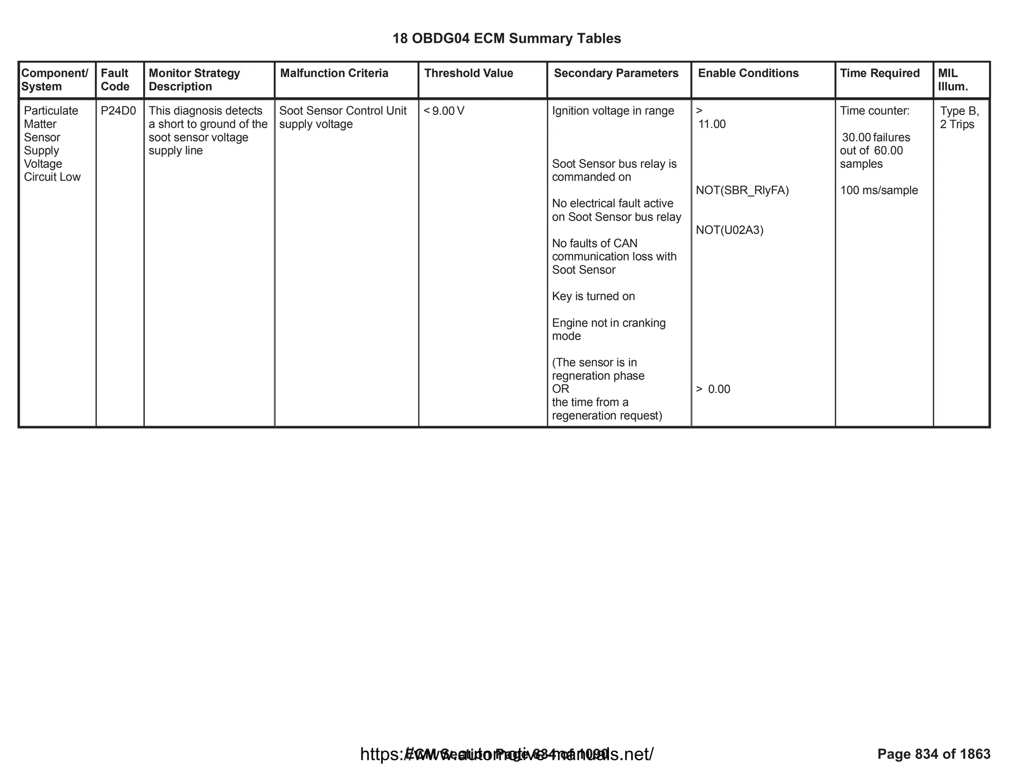 Component/
System
Fault
Code
Monitor Strategy
Description
Malfunction Criteria Threshold Value Secondary Parameters Enable Conditions Time Required MIL
Illum.
Particulate
Matter
Sensor
Supply
Voltage
Circuit Low
P24D0 This diagnosis detects
a short to ground of the
soot sensor voltage
supply line
Soot Sensor Control Unit
supply voltage
< V
9.00 Ignition voltage in range
Soot Sensor bus relay is
commanded on
No electrical fault active
on Soot Sensor bus relay
No faults of CAN
communication loss with
Soot Sensor
Key is turned on
Engine not in cranking
mode
(The sensor is in
regneration phase
OR
the time from a
regeneration request)
>
11.00
NOT( )
SBR_RlyFA
NOT(U02A3)
> 0.00
Time counter:
failures
30.00
out of 60.00
samples
100 ms/sample
Type B,
2 Trips
18 OBDG04 ECM Summary Tables
ECM Section Page 834 of 1090 Page 834 of 1863
https://www.automotive-manuals.net/
 