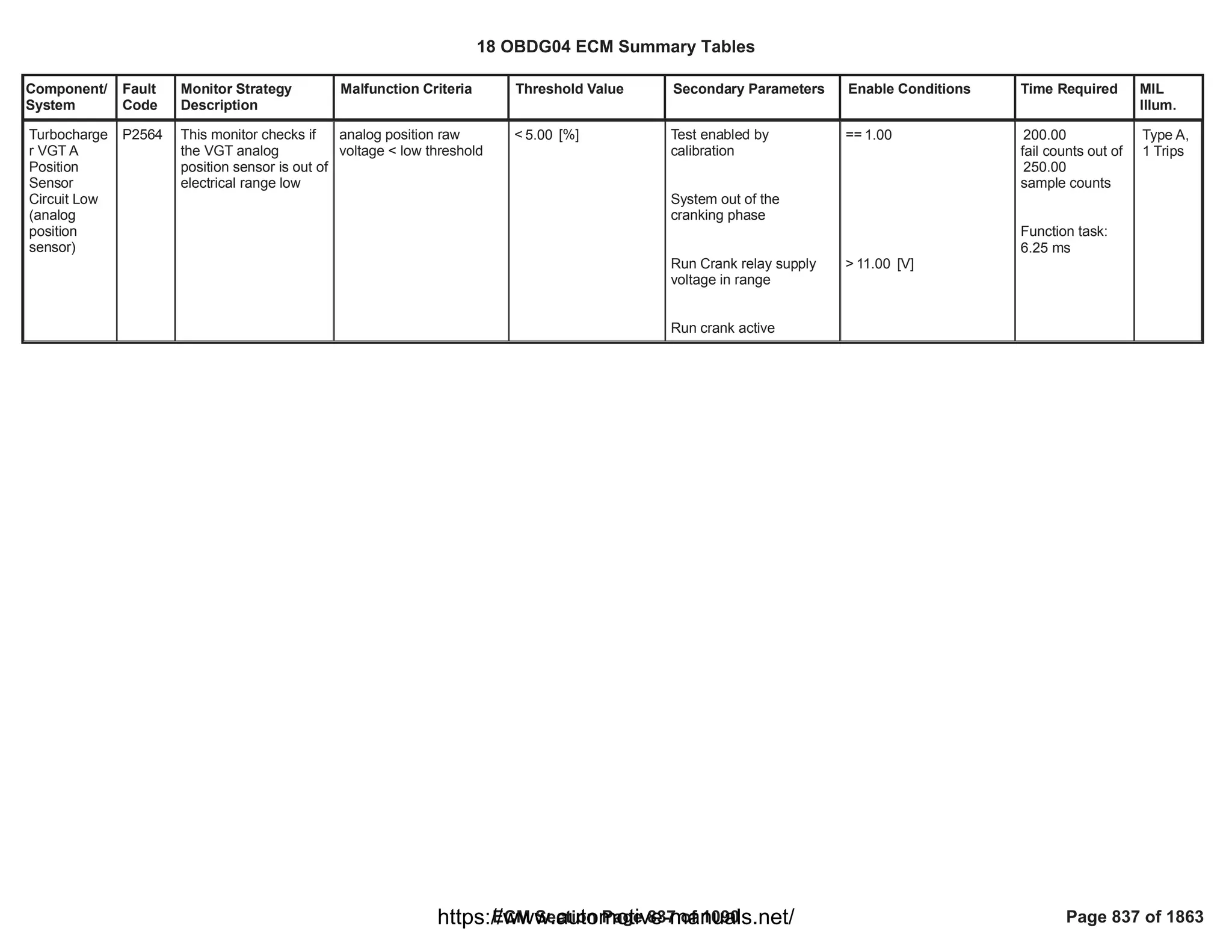 Component/
System
Fault
Code
Monitor Strategy
Description
Malfunction Criteria Threshold Value Secondary Parameters Enable Conditions Time Required MIL
Illum.
Turbocharge
r VGT A
Position
Sensor
Circuit Low
(analog
position
sensor)
P2564 This monitor checks if
the VGT analog
position sensor is out of
electrical range low
analog position raw
voltage < low threshold
< [%]
5.00 Test enabled by
calibration
System out of the
cranking phase
Run Crank relay supply
voltage in range
Run crank active
== 1.00
> [V]
11.00
200.00
fail counts out of
250.00
sample counts
Function task:
6.25 ms
Type A,
1 Trips
18 OBDG04 ECM Summary Tables
ECM Section Page 837 of 1090 Page 837 of 1863
https://www.automotive-manuals.net/
 