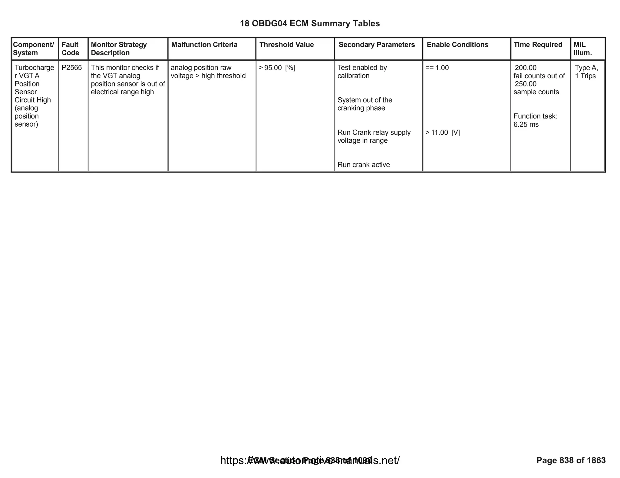 Component/
System
Fault
Code
Monitor Strategy
Description
Malfunction Criteria Threshold Value Secondary Parameters Enable Conditions Time Required MIL
Illum.
Turbocharge
r VGT A
Position
Sensor
Circuit High
(analog
position
sensor)
P2565 This monitor checks if
the VGT analog
position sensor is out of
electrical range high
analog position raw
voltage > high threshold
> [%]
95.00 Test enabled by
calibration
System out of the
cranking phase
Run Crank relay supply
voltage in range
Run crank active
== 1.00
> [V]
11.00
200.00
fail counts out of
250.00
sample counts
Function task:
6.25 ms
Type A,
1 Trips
18 OBDG04 ECM Summary Tables
ECM Section Page 838 of 1090 Page 838 of 1863
https://www.automotive-manuals.net/
 