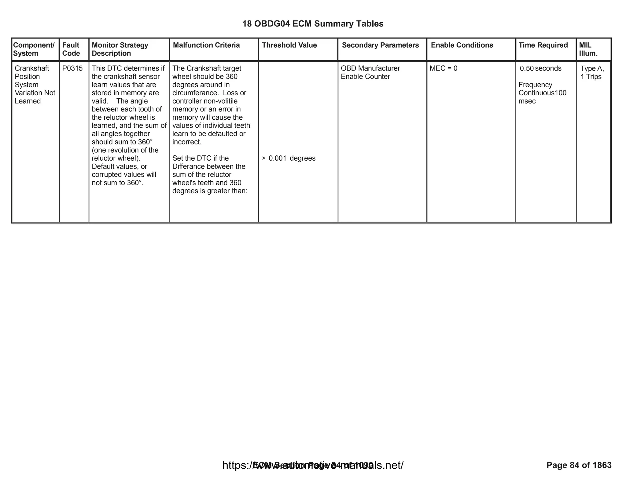 Component/
System
Fault
Code
Monitor Strategy
Description
Malfunction Criteria Threshold Value Secondary Parameters Enable Conditions Time Required MIL
Illum.
Crankshaft
Position
System
Variation Not
Learned
P0315 This DTC determines if
the crankshaft sensor
learn values that are
stored in memory are
valid. The angle
between each tooth of
the reluctor wheel is
learned, and the sum of
all angles together
should sum to 360°
(one revolution of the
reluctor wheel).
Default values, or
corrupted values will
not sum to 360°.
The Crankshaft target
wheel should be 360
degrees around in
circumferance. Loss or
controller non-volitile
memory or an error in
memory will cause the
values of individual teeth
learn to be defaulted or
incorrect.
Set the DTC if the
Differance between the
sum of the reluctor
wheel's teeth and 360
degrees is greater than:
> degrees
0.001
OBD Manufacturer
Enable Counter
MEC = 0 seconds
0.50
Frequency
Continuous100
msec
Type A,
1 Trips
18 OBDG04 ECM Summary Tables
ECM Section Page 84 of 1090 Page 84 of 1863
https://www.automotive-manuals.net/
 
