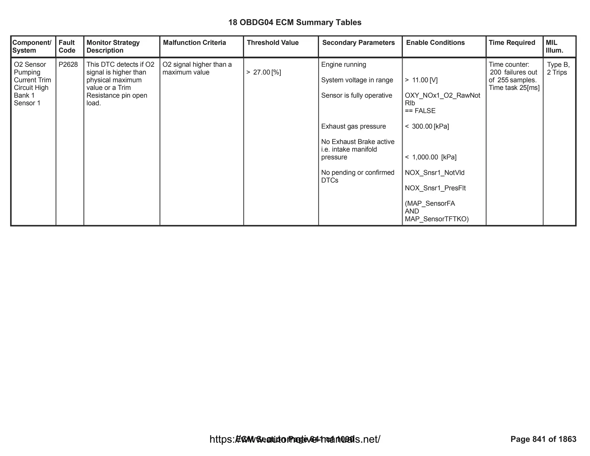 Component/
System
Fault
Code
Monitor Strategy
Description
Malfunction Criteria Threshold Value Secondary Parameters Enable Conditions Time Required MIL
Illum.
O2 Sensor
Pumping
Current Trim
Circuit High
Bank 1
Sensor 1
P2628 This DTC detects if O2
signal is higher than
physical maximum
value or a Trim
Resistance pin open
load.
O2 signal higher than a
maximum value > [%]
27.00
Engine running
System voltage in range
Sensor is fully operative
Exhaust gas pressure
No Exhaust Brake active
i.e. intake manifold
pressure
No pending or confirmed
DTCs
> [V]
11.00
OXY_NOx1_O2_RawNot
Rlb
== FALSE
< [kPa]
300.00
< [kPa]
1,000.00
NOX_Snsr1_NotVld
NOX_Snsr1_PresFlt
(MAP_SensorFA
AND
)
MAP_SensorTFTKO
Time counter:
failures out
200
of samples.
255
Time task 25[ms]
Type B,
2 Trips
18 OBDG04 ECM Summary Tables
ECM Section Page 841 of 1090 Page 841 of 1863
https://www.automotive-manuals.net/
 