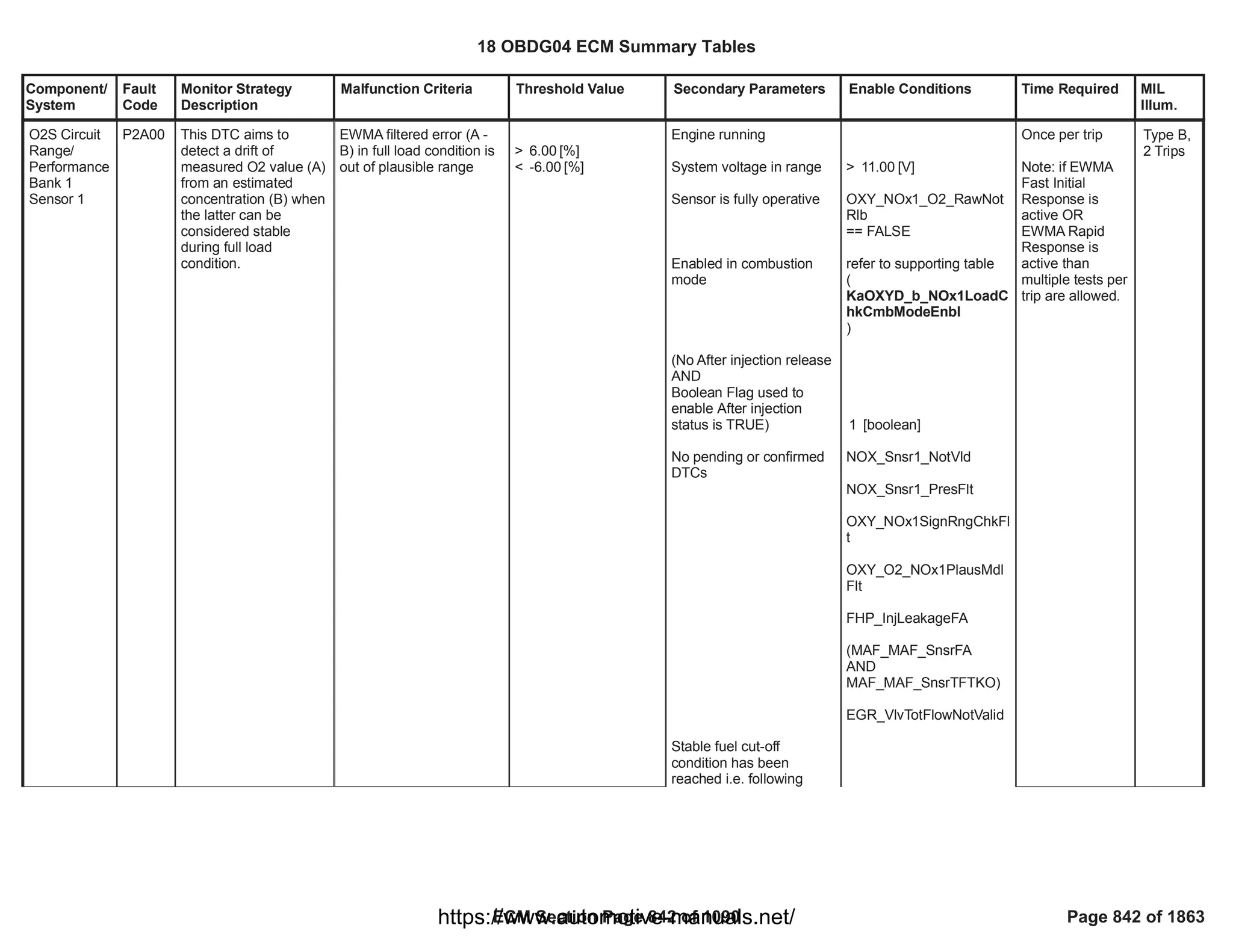 Component/
System
Fault
Code
Monitor Strategy
Description
Malfunction Criteria Threshold Value Secondary Parameters Enable Conditions Time Required MIL
Illum.
O2S Circuit
Range/
Performance
Bank 1
Sensor 1
P2A00 This DTC aims to
detect a drift of
measured O2 value (A)
from an estimated
concentration (B) when
the latter can be
considered stable
during full load
condition.
EWMA filtered error (A -
B) in full load condition is
out of plausible range
> [%]
6.00
< [%]
-6.00
Engine running
System voltage in range
Sensor is fully operative
Enabled in combustion
mode
(No After injection release
AND
Boolean Flag used to
enable After injection
status is TRUE)
No pending or confirmed
DTCs
Stable fuel cut-off
condition has been
reached i.e. following
> [V]
11.00
OXY_NOx1_O2_RawNot
Rlb
== FALSE
refer to supporting table
(
KaOXYD_b_NOx1LoadC
hkCmbModeEnbl
)
[boolean]
1
NOX_Snsr1_NotVld
NOX_Snsr1_PresFlt
OXY_NOx1SignRngChkFl
t
OXY_O2_NOx1PlausMdl
Flt
FHP_InjLeakageFA
(MAF_MAF_SnsrFA
AND
)
MAF_MAF_SnsrTFTKO
EGR_VlvTotFlowNotValid
Once per trip
Note: if EWMA
Fast Initial
Response is
active OR
EWMA Rapid
Response is
active than
multiple tests per
trip are allowed.
Type B,
2 Trips
18 OBDG04 ECM Summary Tables
ECM Section Page 842 of 1090 Page 842 of 1863
https://www.automotive-manuals.net/
 