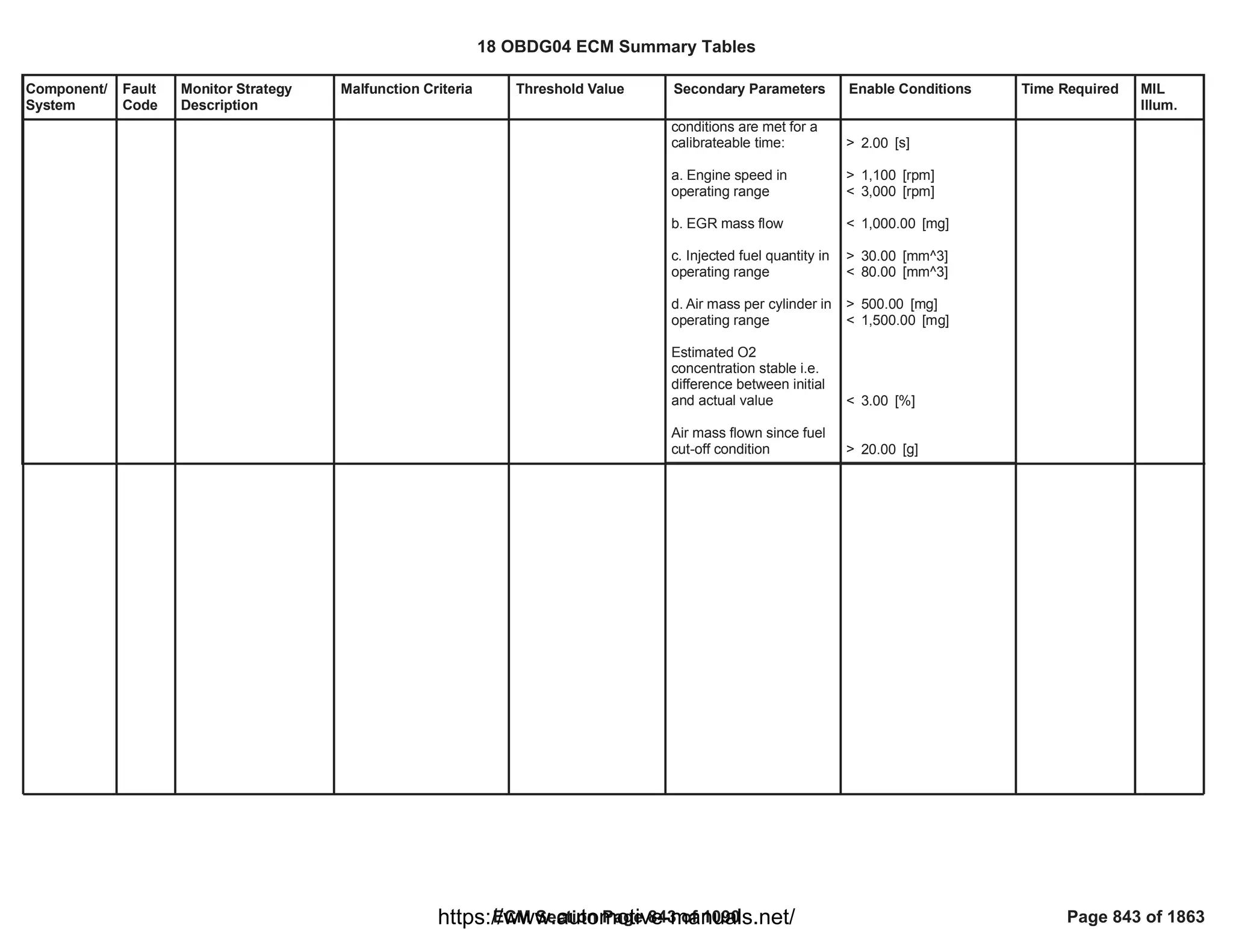 Component/
System
Fault
Code
Monitor Strategy
Description
Malfunction Criteria Threshold Value Secondary Parameters Enable Conditions Time Required MIL
Illum.
conditions are met for a
calibrateable time:
a. Engine speed in
operating range
b. EGR mass flow
c. Injected fuel quantity in
operating range
d. Air mass per cylinder in
operating range
Estimated O2
concentration stable i.e.
difference between initial
and actual value
Air mass flown since fuel
cut-off condition
> [s]
2.00
> [rpm]
1,100
< [rpm]
3,000
< [mg]
1,000.00
> [mm^3]
30.00
< [mm^3]
80.00
> [mg]
500.00
< [mg]
1,500.00
< [%]
3.00
> [g]
20.00
18 OBDG04 ECM Summary Tables
ECM Section Page 843 of 1090 Page 843 of 1863
https://www.automotive-manuals.net/
 