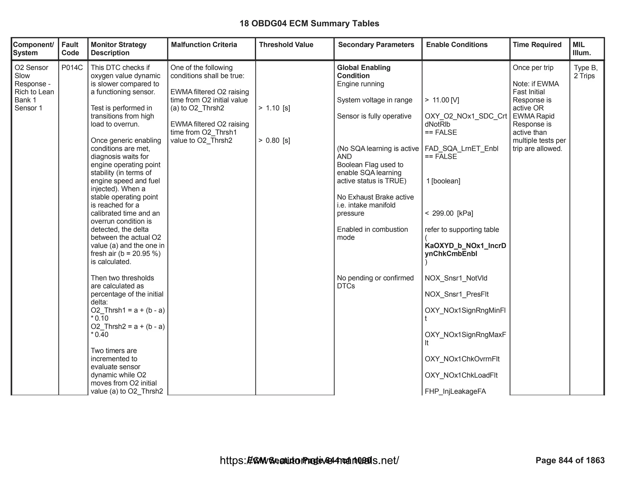 Component/
System
Fault
Code
Monitor Strategy
Description
Malfunction Criteria Threshold Value Secondary Parameters Enable Conditions Time Required MIL
Illum.
O2 Sensor
Slow
Response -
Rich to Lean
Bank 1
Sensor 1
P014C This DTC checks if
oxygen value dynamic
is slower compared to
a functioning sensor.
Test is performed in
transitions from high
load to overrun.
Once generic enabling
conditions are met,
diagnosis waits for
engine operating point
stability (in terms of
engine speed and fuel
injected). When a
stable operating point
is reached for a
calibrated time and an
overrun condition is
detected, the delta
between the actual O2
value (a) and the one in
fresh air (b = 20.95 %)
is calculated.
Then two thresholds
are calculated as
percentage of the initial
delta:
O2_Thrsh1 = a + (b - a)
* 0.10
O2_Thrsh2 = a + (b - a)
* 0.40
Two timers are
incremented to
evaluate sensor
dynamic while O2
moves from O2 initial
value (a) to O2_Thrsh2
One of the following
conditions shall be true:
EWMA filtered O2 raising
time from O2 initial value
(a) to O2_Thrsh2
EWMA filtered O2 raising
time from O2_Thrsh1
value to O2_Thrsh2
> [s]
1.10
> [s]
0.80
Global Enabling
Condition
Engine running
System voltage in range
Sensor is fully operative
(No SQA learning is active
AND
Boolean Flag used to
enable SQA learning
active status is TRUE)
No Exhaust Brake active
i.e. intake manifold
pressure
Enabled in combustion
mode
No pending or confirmed
DTCs
> [V]
11.00
OXY_O2_NOx1_SDC_Crt
dNotRlb
== FALSE
FAD_SQA_LrnET_Enbl
== FALSE
[boolean]
1
< [kPa]
299.00
refer to supporting table
(
KaOXYD_b_NOx1_IncrD
ynChkCmbEnbl
)
NOX_Snsr1_NotVld
NOX_Snsr1_PresFlt
OXY_NOx1SignRngMinFl
t
OXY_NOx1SignRngMaxF
lt
OXY_NOx1ChkOvrrnFlt
OXY_NOx1ChkLoadFlt
FHP_InjLeakageFA
Once per trip
Note: if EWMA
Fast Initial
Response is
active OR
EWMA Rapid
Response is
active than
multiple tests per
trip are allowed.
Type B,
2 Trips
18 OBDG04 ECM Summary Tables
ECM Section Page 844 of 1090 Page 844 of 1863
https://www.automotive-manuals.net/
 