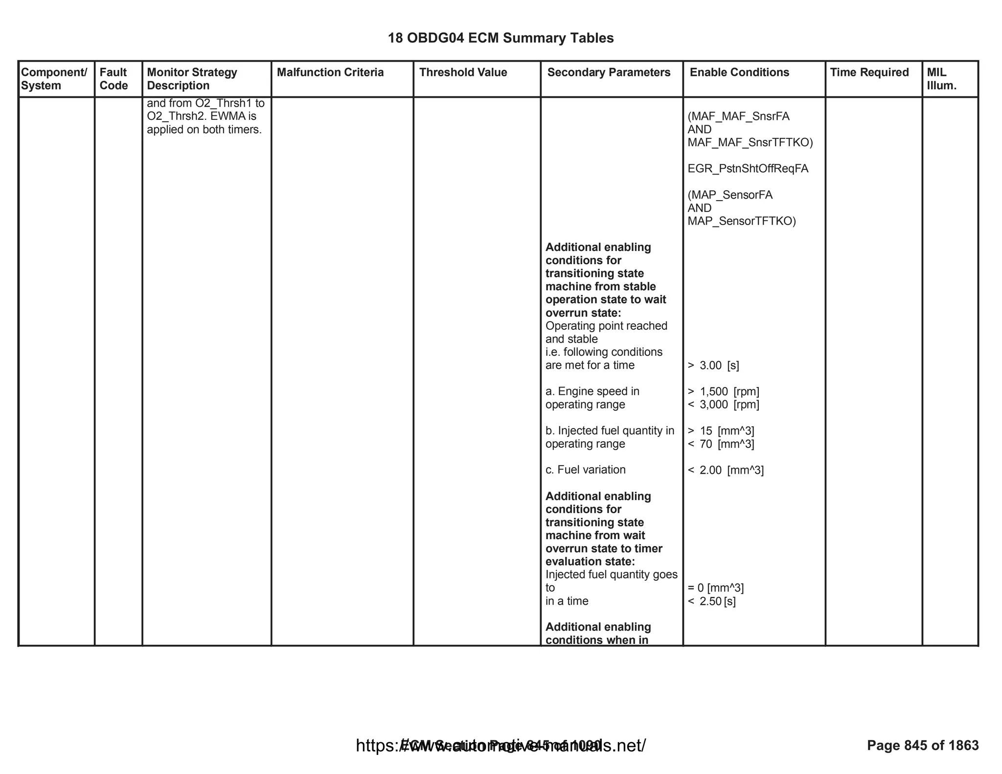 Component/
System
Fault
Code
Monitor Strategy
Description
Malfunction Criteria Threshold Value Secondary Parameters Enable Conditions Time Required MIL
Illum.
and from O2_Thrsh1 to
O2_Thrsh2. EWMA is
applied on both timers.
Additional enabling
conditions for
transitioning state
machine from stable
operation state to wait
overrun state:
Operating point reached
and stable
i.e. following conditions
are met for a time
a. Engine speed in
operating range
b. Injected fuel quantity in
operating range
c. Fuel variation
Additional enabling
conditions for
transitioning state
machine from wait
overrun state to timer
evaluation state:
Injected fuel quantity goes
to
in a time
Additional enabling
conditions when in
(MAF_MAF_SnsrFA
AND
)
MAF_MAF_SnsrTFTKO
EGR_PstnShtOffReqFA
(MAP_SensorFA
AND
)
MAP_SensorTFTKO
> [s]
3.00
> [rpm]
1,500
< [rpm]
3,000
> [mm^3]
15
< [mm^3]
70
< [mm^3]
2.00
= 0 [mm^3]
< [s]
2.50
18 OBDG04 ECM Summary Tables
ECM Section Page 845 of 1090 Page 845 of 1863
https://www.automotive-manuals.net/
 