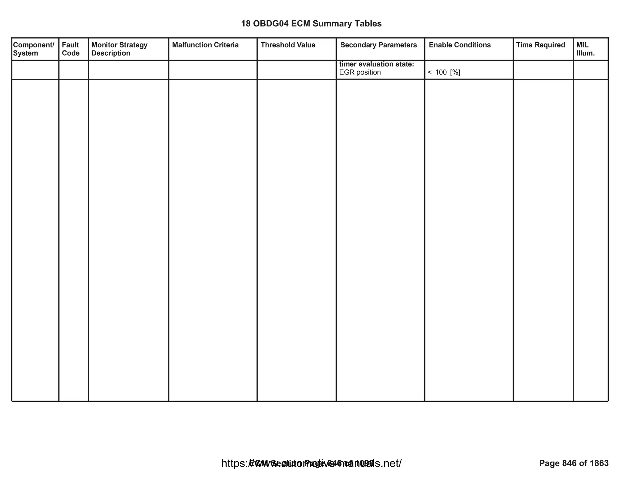 Component/
System
Fault
Code
Monitor Strategy
Description
Malfunction Criteria Threshold Value Secondary Parameters Enable Conditions Time Required MIL
Illum.
timer evaluation state:
EGR position < [%]
100
18 OBDG04 ECM Summary Tables
ECM Section Page 846 of 1090 Page 846 of 1863
https://www.automotive-manuals.net/
 