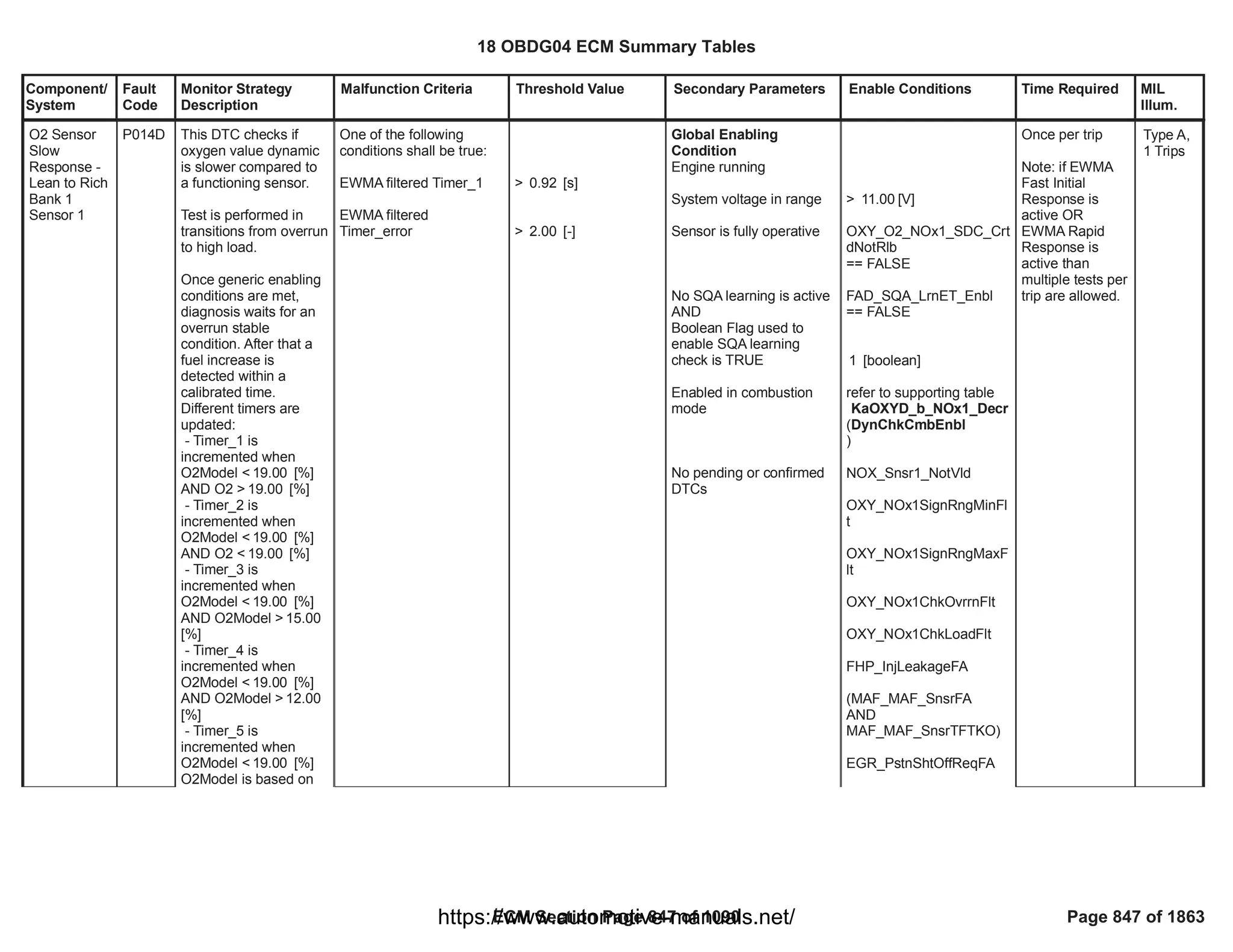 Component/
System
Fault
Code
Monitor Strategy
Description
Malfunction Criteria Threshold Value Secondary Parameters Enable Conditions Time Required MIL
Illum.
O2 Sensor
Slow
Response -
Lean to Rich
Bank 1
Sensor 1
P014D This DTC checks if
oxygen value dynamic
is slower compared to
a functioning sensor.
Test is performed in
transitions from overrun
to high load.
Once generic enabling
conditions are met,
diagnosis waits for an
overrun stable
condition. After that a
fuel increase is
detected within a
calibrated time.
Different timers are
updated:
- Timer_1 is
incremented when
O2Model < [%]
19.00
AND O2 > [%]
19.00
- Timer_2 is
incremented when
O2Model < [%]
19.00
AND O2 < [%]
19.00
- Timer_3 is
incremented when
O2Model < [%]
19.00
AND O2Model > 15.00
[%]
- Timer_4 is
incremented when
O2Model < [%]
19.00
AND O2Model > 12.00
[%]
- Timer_5 is
incremented when
O2Model < [%]
19.00
O2Model is based on
One of the following
conditions shall be true:
EWMA filtered Timer_1
EWMA filtered
Timer_error
> [s]
0.92
> [-]
2.00
Global Enabling
Condition
Engine running
System voltage in range
Sensor is fully operative
No SQA learning is active
AND
Boolean Flag used to
enable SQA learning
check is TRUE
Enabled in combustion
mode
No pending or confirmed
DTCs
> [V]
11.00
OXY_O2_NOx1_SDC_Crt
dNotRlb
== FALSE
FAD_SQA_LrnET_Enbl
== FALSE
[boolean]
1
refer to supporting table
(
KaOXYD_b_NOx1_Decr
DynChkCmbEnbl
)
NOX_Snsr1_NotVld
OXY_NOx1SignRngMinFl
t
OXY_NOx1SignRngMaxF
lt
OXY_NOx1ChkOvrrnFlt
OXY_NOx1ChkLoadFlt
FHP_InjLeakageFA
(MAF_MAF_SnsrFA
AND
)
MAF_MAF_SnsrTFTKO
EGR_PstnShtOffReqFA
Once per trip
Note: if EWMA
Fast Initial
Response is
active OR
EWMA Rapid
Response is
active than
multiple tests per
trip are allowed.
Type A,
1 Trips
18 OBDG04 ECM Summary Tables
ECM Section Page 847 of 1090 Page 847 of 1863
https://www.automotive-manuals.net/
 