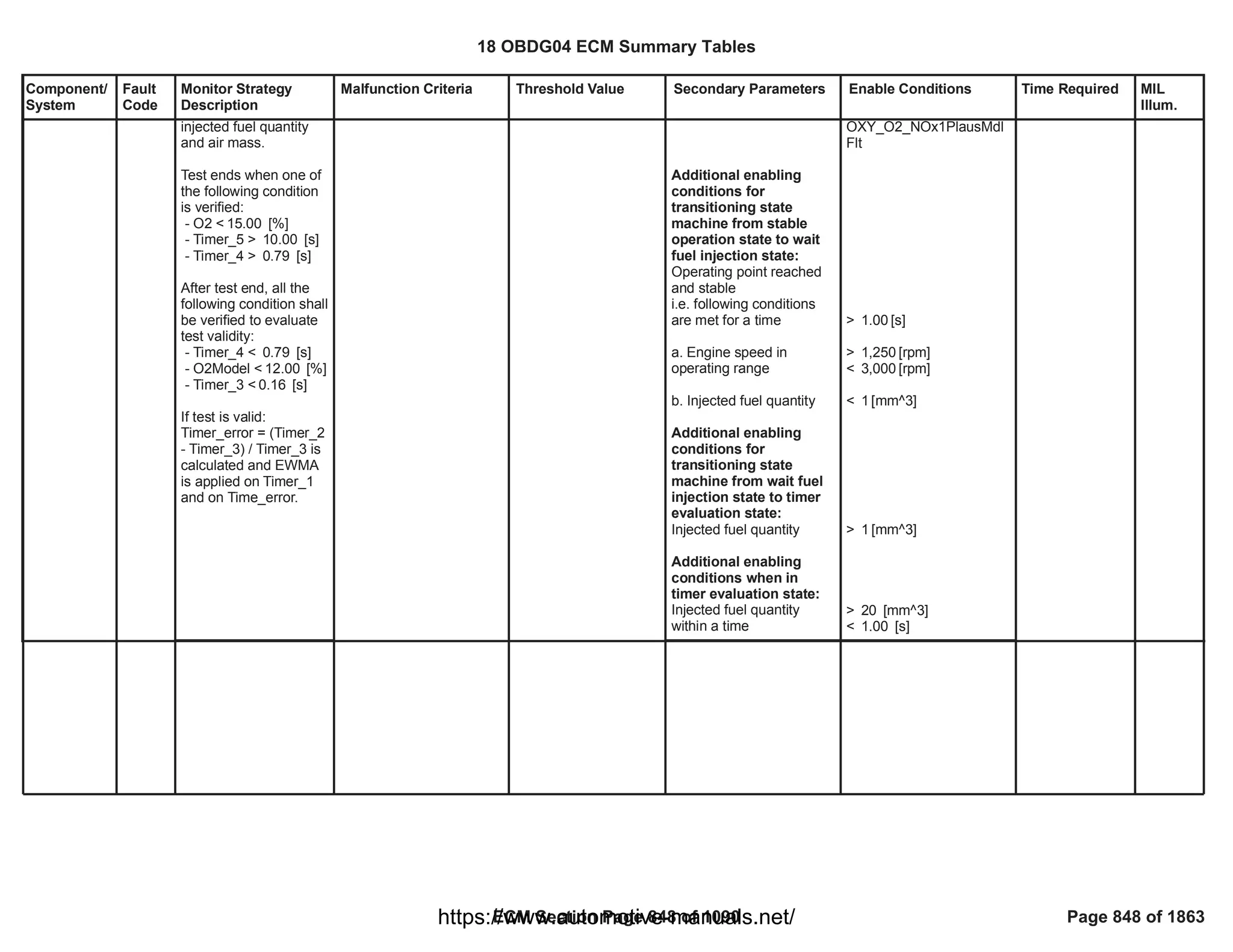 Component/
System
Fault
Code
Monitor Strategy
Description
Malfunction Criteria Threshold Value Secondary Parameters Enable Conditions Time Required MIL
Illum.
injected fuel quantity
and air mass.
Test ends when one of
the following condition
is verified:
- O2 < [%]
15.00
- Timer_5 > [s]
10.00
- Timer_4 > [s]
0.79
After test end, all the
following condition shall
be verified to evaluate
test validity:
- Timer_4 < [s]
0.79
- O2Model < [%]
12.00
- Timer_3 < [s]
0.16
If test is valid:
Timer_error = (Timer_2
- Timer_3) / Timer_3 is
calculated and EWMA
is applied on Timer_1
and on Time_error.
Additional enabling
conditions for
transitioning state
machine from stable
operation state to wait
fuel injection state:
Operating point reached
and stable
i.e. following conditions
are met for a time
a. Engine speed in
operating range
b. Injected fuel quantity
Additional enabling
conditions for
transitioning state
machine from wait fuel
injection state to timer
evaluation state:
Injected fuel quantity
Additional enabling
conditions when in
timer evaluation state:
Injected fuel quantity
within a time
OXY_O2_NOx1PlausMdl
Flt
> [s]
1.00
> [rpm]
1,250
< [rpm]
3,000
< [mm^3]
1
> [mm^3]
1
> [mm^3]
20
< [s]
1.00
18 OBDG04 ECM Summary Tables
ECM Section Page 848 of 1090 Page 848 of 1863
https://www.automotive-manuals.net/
 