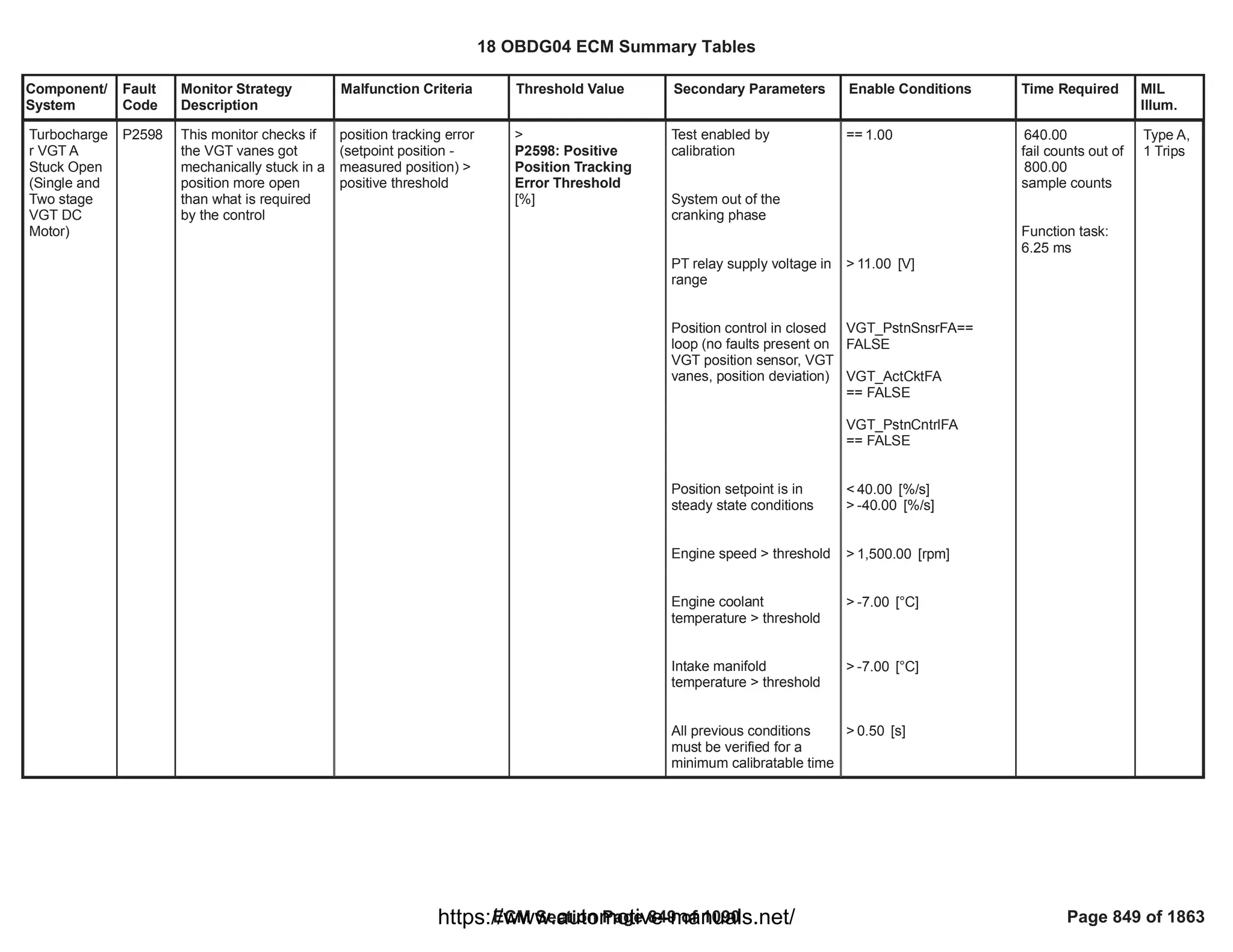 Component/
System
Fault
Code
Monitor Strategy
Description
Malfunction Criteria Threshold Value Secondary Parameters Enable Conditions Time Required MIL
Illum.
Turbocharge
r VGT A
Stuck Open
(Single and
Two stage
VGT DC
Motor)
P2598 This monitor checks if
the VGT vanes got
mechanically stuck in a
position more open
than what is required
by the control
position tracking error
(setpoint position -
measured position) >
positive threshold
>
P2598: Positive
Position Tracking
Error Threshold
[%]
Test enabled by
calibration
System out of the
cranking phase
PT relay supply voltage in
range
Position control in closed
loop (no faults present on
VGT position sensor, VGT
vanes, position deviation)
Position setpoint is in
steady state conditions
Engine speed > threshold
Engine coolant
temperature > threshold
Intake manifold
temperature > threshold
All previous conditions
must be verified for a
minimum calibratable time
== 1.00
> [V]
11.00
==
VGT_PstnSnsrFA
FALSE
VGT_ActCktFA
== FALSE
VGT_PstnCntrlFA
== FALSE
< [%/s]
40.00
> [%/s]
-40.00
> [rpm]
1,500.00
> [°C]
-7.00
> [°C]
-7.00
> [s]
0.50
640.00
fail counts out of
800.00
sample counts
Function task:
6.25 ms
Type A,
1 Trips
18 OBDG04 ECM Summary Tables
ECM Section Page 849 of 1090 Page 849 of 1863
https://www.automotive-manuals.net/
 