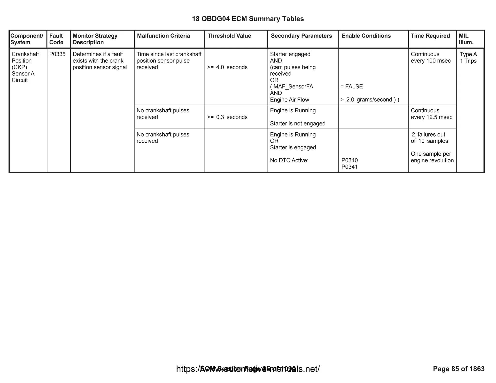 Component/
System
Fault
Code
Monitor Strategy
Description
Malfunction Criteria Threshold Value Secondary Parameters Enable Conditions Time Required MIL
Illum.
Time since last crankshaft
position sensor pulse
received >= seconds
4.0
Starter engaged
AND
(cam pulses being
received
OR
( MAF_SensorFA
AND
Engine Air Flow
= FALSE
> grams/second ) )
2.0
Continuous
every 100 msec
Crankshaft
Position
(CKP)
Sensor A
Circuit
P0335 Determines if a fault
exists with the crank
position sensor signal
Type A,
1 Trips
No crankshaft pulses
received >= seconds
0.3
Engine is Running
Starter is not engaged
Continuous
every 12.5 msec
No crankshaft pulses
received
Engine is Running
OR
Starter is engaged
No DTC Active: P0340
P0341
failures out
2
of samples
10
One sample per
engine revolution
18 OBDG04 ECM Summary Tables
ECM Section Page 85 of 1090 Page 85 of 1863
https://www.automotive-manuals.net/
 