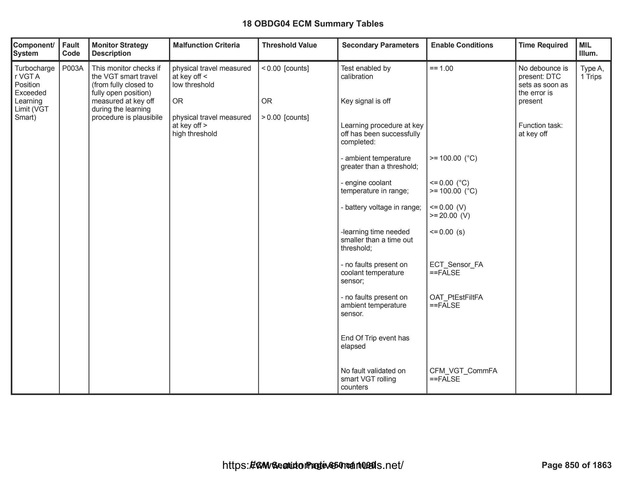 Component/
System
Fault
Code
Monitor Strategy
Description
Malfunction Criteria Threshold Value Secondary Parameters Enable Conditions Time Required MIL
Illum.
Turbocharge
r VGT A
Position
Exceeded
Learning
Limit (VGT
Smart)
P003A This monitor checks if
the VGT smart travel
(from fully closed to
fully open position)
measured at key off
during the learning
procedure is plausibile
physical travel measured
at key off <
low threshold
OR
physical travel measured
at key off >
high threshold
< [counts]
0.00
OR
> [counts]
0.00
Test enabled by
calibration
Key signal is off
Learning procedure at key
off has been successfully
completed:
- ambient temperature
greater than a threshold;
- engine coolant
temperature in range;
- battery voltage in range;
-learning time needed
smaller than a time out
threshold;
- no faults present on
coolant temperature
sensor;
- no faults present on
ambient temperature
sensor.
End Of Trip event has
elapsed
No fault validated on
smart VGT rolling
counters
== 1.00
>= (°C)
100.00
<= (°C)
0.00
>= (°C)
100.00
<= (V)
0.00
>= (V)
20.00
<= (s)
0.00
ECT_Sensor_FA
==FALSE
OAT_PtEstFiltFA
==FALSE
CFM_VGT_CommFA
==FALSE
No debounce is
present: DTC
sets as soon as
the error is
present
Function task:
at key off
Type A,
1 Trips
18 OBDG04 ECM Summary Tables
ECM Section Page 850 of 1090 Page 850 of 1863
https://www.automotive-manuals.net/
 