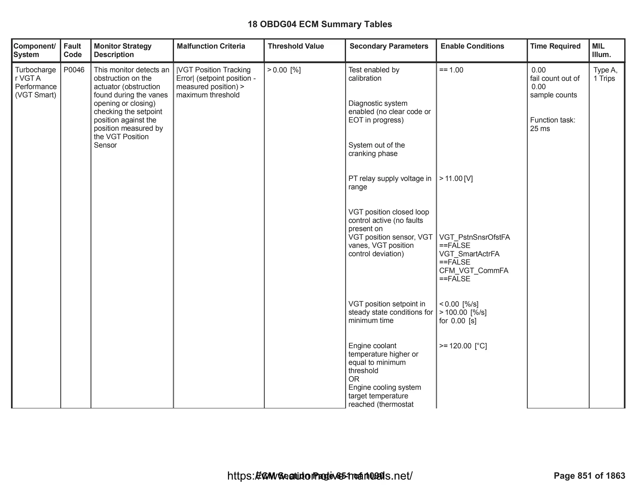 Component/
System
Fault
Code
Monitor Strategy
Description
Malfunction Criteria Threshold Value Secondary Parameters Enable Conditions Time Required MIL
Illum.
Turbocharge
r VGT A
Performance
(VGT Smart)
P0046 This monitor detects an
obstruction on the
actuator (obstruction
found during the vanes
opening or closing)
checking the setpoint
position against the
position measured by
the VGT Position
Sensor
|VGT Position Tracking
Error| (setpoint position -
measured position) >
maximum threshold
> [%]
0.00 Test enabled by
calibration
Diagnostic system
enabled (no clear code or
EOT in progress)
System out of the
cranking phase
PT relay supply voltage in
range
VGT position closed loop
control active (no faults
present on
VGT position sensor, VGT
vanes, VGT position
control deviation)
VGT position setpoint in
steady state conditions for
minimum time
Engine coolant
temperature higher or
equal to minimum
threshold
OR
Engine cooling system
target temperature
reached (thermostat
== 1.00
> [V]
11.00
VGT_PstnSnsrOfstFA
==FALSE
VGT_SmartActrFA
==FALSE
CFM_VGT_CommFA
==FALSE
< [%/s]
0.00
> [%/s]
100.00
for [s]
0.00
>= [°C]
120.00
0.00
fail count out of
0.00
sample counts
Function task:
25 ms
Type A,
1 Trips
18 OBDG04 ECM Summary Tables
ECM Section Page 851 of 1090 Page 851 of 1863
https://www.automotive-manuals.net/
 