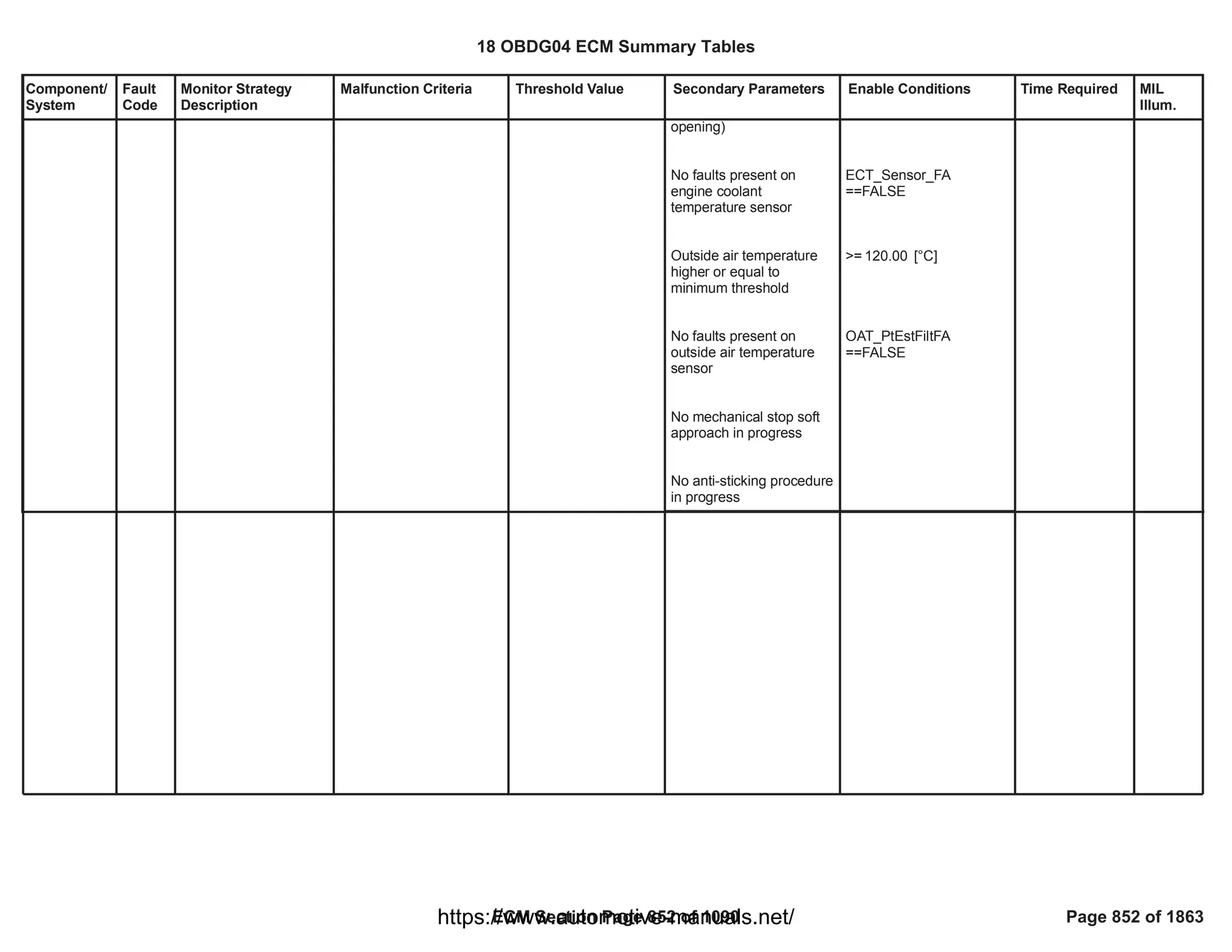 Component/
System
Fault
Code
Monitor Strategy
Description
Malfunction Criteria Threshold Value Secondary Parameters Enable Conditions Time Required MIL
Illum.
opening)
No faults present on
engine coolant
temperature sensor
Outside air temperature
higher or equal to
minimum threshold
No faults present on
outside air temperature
sensor
No mechanical stop soft
approach in progress
No anti-sticking procedure
in progress
ECT_Sensor_FA
==FALSE
>= [°C]
120.00
OAT_PtEstFiltFA
==FALSE
18 OBDG04 ECM Summary Tables
ECM Section Page 852 of 1090 Page 852 of 1863
https://www.automotive-manuals.net/
 
