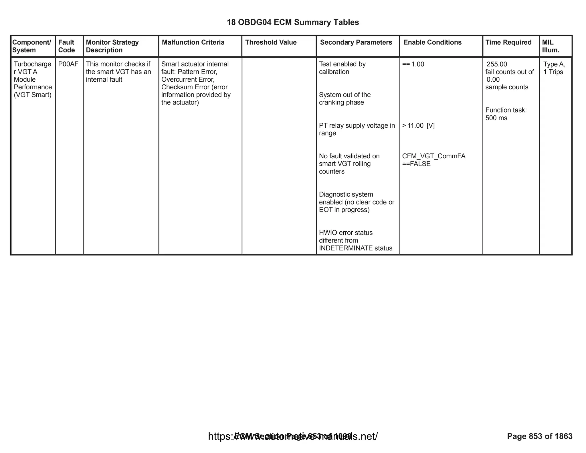 Component/
System
Fault
Code
Monitor Strategy
Description
Malfunction Criteria Threshold Value Secondary Parameters Enable Conditions Time Required MIL
Illum.
Turbocharge
r VGT A
Module
Performance
(VGT Smart)
P00AF This monitor checks if
the smart VGT has an
internal fault
Smart actuator internal
fault: Pattern Error,
Overcurrent Error,
Checksum Error (error
information provided by
the actuator)
Test enabled by
calibration
System out of the
cranking phase
PT relay supply voltage in
range
No fault validated on
smart VGT rolling
counters
Diagnostic system
enabled (no clear code or
EOT in progress)
HWIO error status
different from
INDETERMINATE status
== 1.00
> [V]
11.00
CFM_VGT_CommFA
==FALSE
255.00
fail counts out of
0.00
sample counts
Function task:
500 ms
Type A,
1 Trips
18 OBDG04 ECM Summary Tables
ECM Section Page 853 of 1090 Page 853 of 1863
https://www.automotive-manuals.net/
 