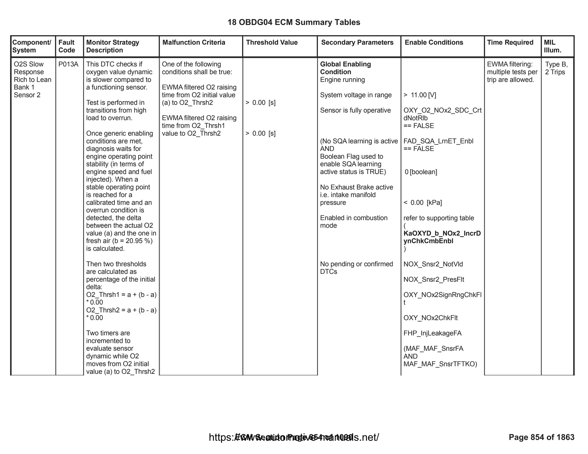 Component/
System
Fault
Code
Monitor Strategy
Description
Malfunction Criteria Threshold Value Secondary Parameters Enable Conditions Time Required MIL
Illum.
O2S Slow
Response
Rich to Lean
Bank 1
Sensor 2
P013A This DTC checks if
oxygen value dynamic
is slower compared to
a functioning sensor.
Test is performed in
transitions from high
load to overrun.
Once generic enabling
conditions are met,
diagnosis waits for
engine operating point
stability (in terms of
engine speed and fuel
injected). When a
stable operating point
is reached for a
calibrated time and an
overrun condition is
detected, the delta
between the actual O2
value (a) and the one in
fresh air (b = 20.95 %)
is calculated.
Then two thresholds
are calculated as
percentage of the initial
delta:
O2_Thrsh1 = a + (b - a)
* 0.00
O2_Thrsh2 = a + (b - a)
* 0.00
Two timers are
incremented to
evaluate sensor
dynamic while O2
moves from O2 initial
value (a) to O2_Thrsh2
One of the following
conditions shall be true:
EWMA filtered O2 raising
time from O2 initial value
(a) to O2_Thrsh2
EWMA filtered O2 raising
time from O2_Thrsh1
value to O2_Thrsh2
> [s]
0.00
> [s]
0.00
Global Enabling
Condition
Engine running
System voltage in range
Sensor is fully operative
(No SQA learning is active
AND
Boolean Flag used to
enable SQA learning
active status is TRUE)
No Exhaust Brake active
i.e. intake manifold
pressure
Enabled in combustion
mode
No pending or confirmed
DTCs
> [V]
11.00
OXY_O2_NOx2_SDC_Crt
dNotRlb
== FALSE
FAD_SQA_LrnET_Enbl
== FALSE
[boolean]
0
< [kPa]
0.00
refer to supporting table
(
KaOXYD_b_NOx2_IncrD
ynChkCmbEnbl
)
NOX_Snsr2_NotVld
NOX_Snsr2_PresFlt
OXY_NOx2SignRngChkFl
t
OXY_NOx2ChkFlt
FHP_InjLeakageFA
(MAF_MAF_SnsrFA
AND
)
MAF_MAF_SnsrTFTKO
EWMA filtering:
multiple tests per
trip are allowed.
Type B,
2 Trips
18 OBDG04 ECM Summary Tables
ECM Section Page 854 of 1090 Page 854 of 1863
https://www.automotive-manuals.net/
 