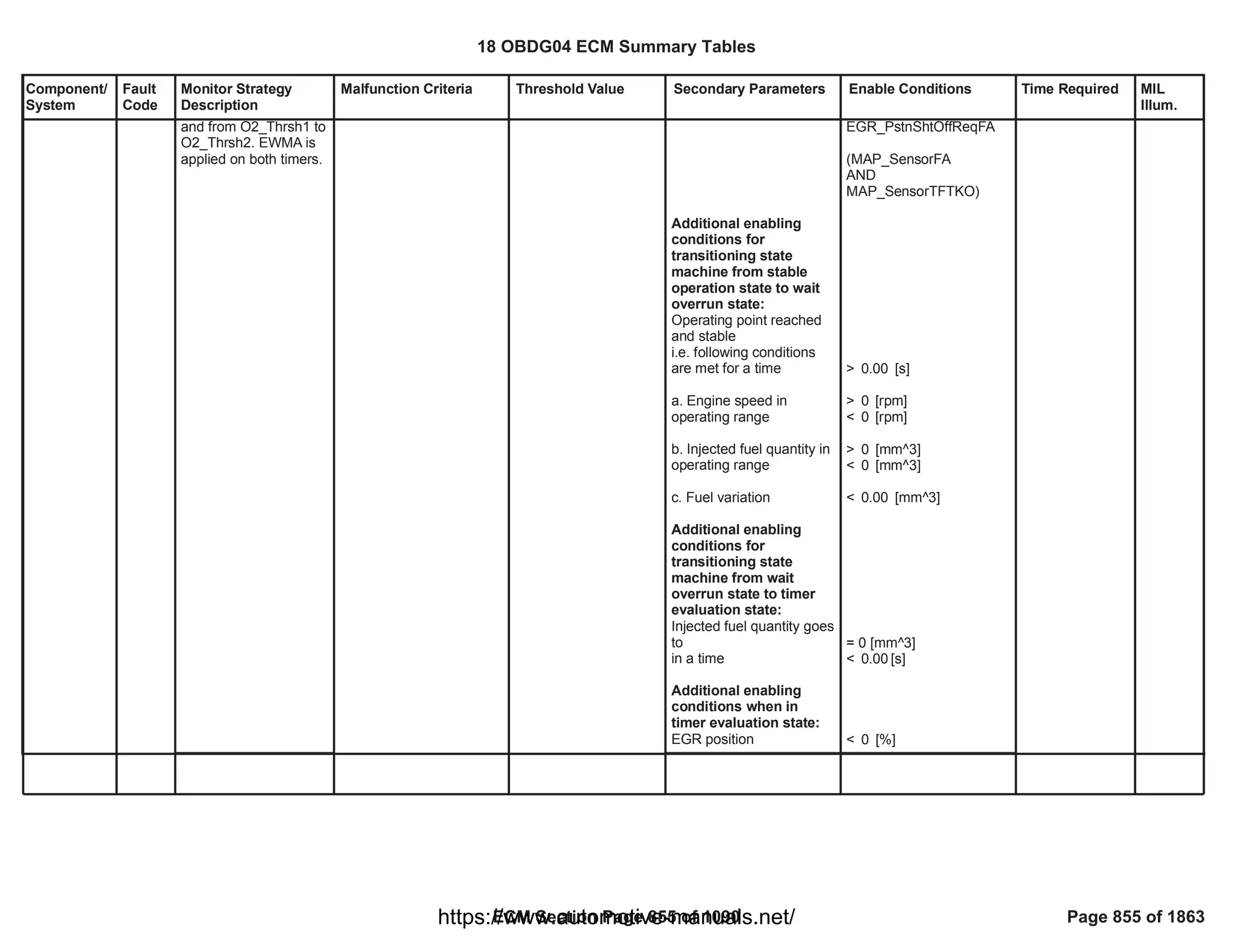 Component/
System
Fault
Code
Monitor Strategy
Description
Malfunction Criteria Threshold Value Secondary Parameters Enable Conditions Time Required MIL
Illum.
and from O2_Thrsh1 to
O2_Thrsh2. EWMA is
applied on both timers.
Additional enabling
conditions for
transitioning state
machine from stable
operation state to wait
overrun state:
Operating point reached
and stable
i.e. following conditions
are met for a time
a. Engine speed in
operating range
b. Injected fuel quantity in
operating range
c. Fuel variation
Additional enabling
conditions for
transitioning state
machine from wait
overrun state to timer
evaluation state:
Injected fuel quantity goes
to
in a time
Additional enabling
conditions when in
timer evaluation state:
EGR position
EGR_PstnShtOffReqFA
(MAP_SensorFA
AND
)
MAP_SensorTFTKO
> [s]
0.00
> [rpm]
0
< [rpm]
0
> [mm^3]
0
< [mm^3]
0
< [mm^3]
0.00
= 0 [mm^3]
< [s]
0.00
< [%]
0
18 OBDG04 ECM Summary Tables
ECM Section Page 855 of 1090 Page 855 of 1863
https://www.automotive-manuals.net/
 