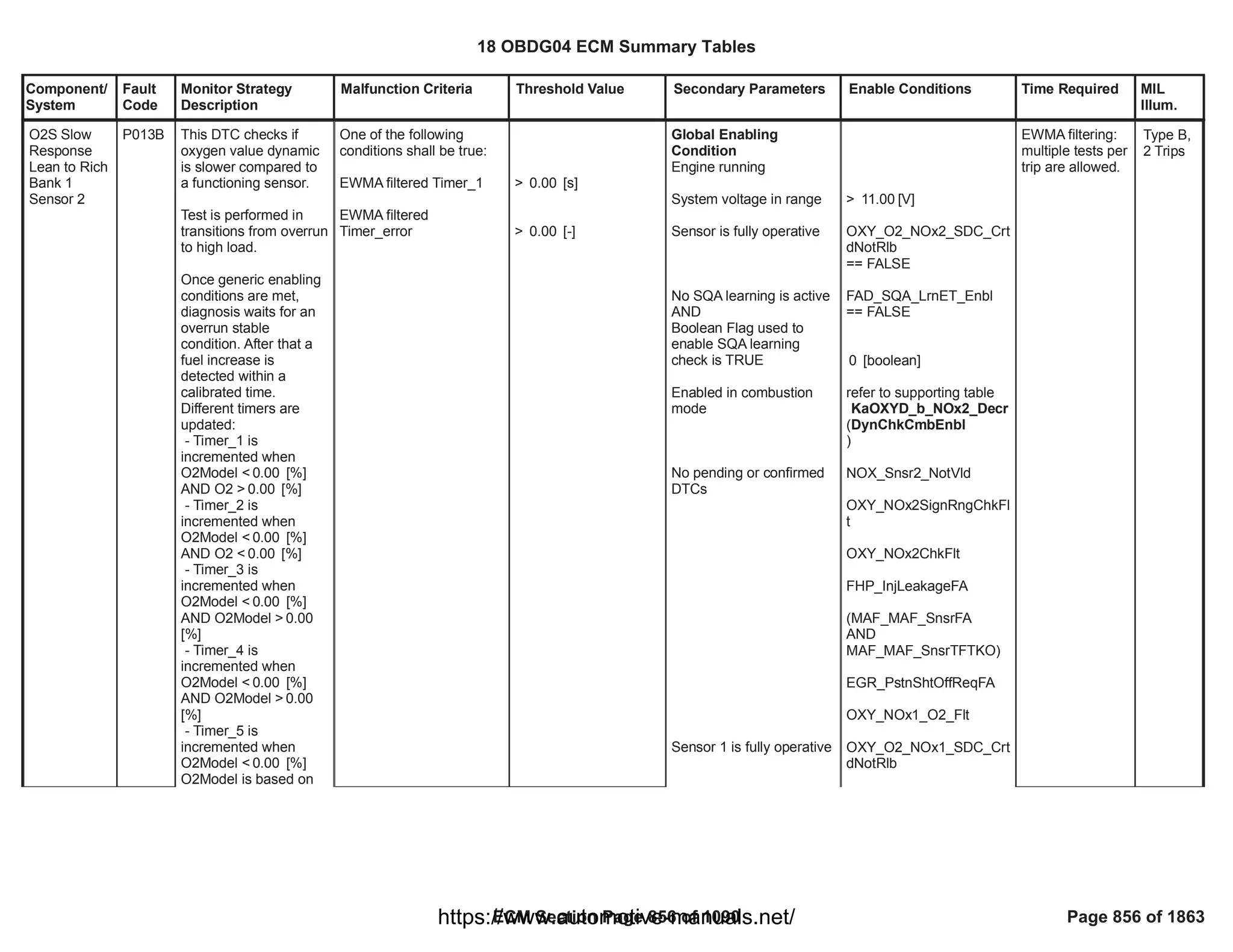 Component/
System
Fault
Code
Monitor Strategy
Description
Malfunction Criteria Threshold Value Secondary Parameters Enable Conditions Time Required MIL
Illum.
O2S Slow
Response
Lean to Rich
Bank 1
Sensor 2
P013B This DTC checks if
oxygen value dynamic
is slower compared to
a functioning sensor.
Test is performed in
transitions from overrun
to high load.
Once generic enabling
conditions are met,
diagnosis waits for an
overrun stable
condition. After that a
fuel increase is
detected within a
calibrated time.
Different timers are
updated:
- Timer_1 is
incremented when
O2Model < [%]
0.00
AND O2 > [%]
0.00
- Timer_2 is
incremented when
O2Model < [%]
0.00
AND O2 < [%]
0.00
- Timer_3 is
incremented when
O2Model < [%]
0.00
AND O2Model > 0.00
[%]
- Timer_4 is
incremented when
O2Model < [%]
0.00
AND O2Model > 0.00
[%]
- Timer_5 is
incremented when
O2Model < [%]
0.00
O2Model is based on
One of the following
conditions shall be true:
EWMA filtered Timer_1
EWMA filtered
Timer_error
> [s]
0.00
> [-]
0.00
Global Enabling
Condition
Engine running
System voltage in range
Sensor is fully operative
No SQA learning is active
AND
Boolean Flag used to
enable SQA learning
check is TRUE
Enabled in combustion
mode
No pending or confirmed
DTCs
Sensor 1 is fully operative
> [V]
11.00
OXY_O2_NOx2_SDC_Crt
dNotRlb
== FALSE
FAD_SQA_LrnET_Enbl
== FALSE
[boolean]
0
refer to supporting table
(
KaOXYD_b_NOx2_Decr
DynChkCmbEnbl
)
NOX_Snsr2_NotVld
OXY_NOx2SignRngChkFl
t
OXY_NOx2ChkFlt
FHP_InjLeakageFA
(MAF_MAF_SnsrFA
AND
)
MAF_MAF_SnsrTFTKO
EGR_PstnShtOffReqFA
OXY_NOx1_O2_Flt
OXY_O2_NOx1_SDC_Crt
dNotRlb
EWMA filtering:
multiple tests per
trip are allowed.
Type B,
2 Trips
18 OBDG04 ECM Summary Tables
ECM Section Page 856 of 1090 Page 856 of 1863
https://www.automotive-manuals.net/
 