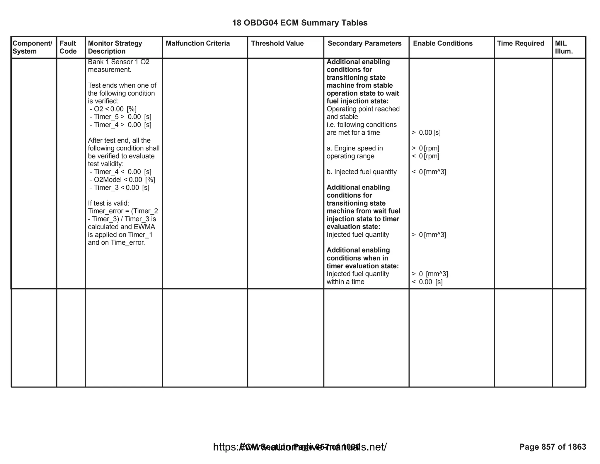 Component/
System
Fault
Code
Monitor Strategy
Description
Malfunction Criteria Threshold Value Secondary Parameters Enable Conditions Time Required MIL
Illum.
Bank 1 Sensor 1 O2
measurement.
Test ends when one of
the following condition
is verified:
- O2 < [%]
0.00
- Timer_5 > [s]
0.00
- Timer_4 > [s]
0.00
After test end, all the
following condition shall
be verified to evaluate
test validity:
- Timer_4 < [s]
0.00
- O2Model < [%]
0.00
- Timer_3 < [s]
0.00
If test is valid:
Timer_error = (Timer_2
- Timer_3) / Timer_3 is
calculated and EWMA
is applied on Timer_1
and on Time_error.
Additional enabling
conditions for
transitioning state
machine from stable
operation state to wait
fuel injection state:
Operating point reached
and stable
i.e. following conditions
are met for a time
a. Engine speed in
operating range
b. Injected fuel quantity
Additional enabling
conditions for
transitioning state
machine from wait fuel
injection state to timer
evaluation state:
Injected fuel quantity
Additional enabling
conditions when in
timer evaluation state:
Injected fuel quantity
within a time
> [s]
0.00
> [rpm]
0
< [rpm]
0
< [mm^3]
0
> [mm^3]
0
> [mm^3]
0
< [s]
0.00
18 OBDG04 ECM Summary Tables
ECM Section Page 857 of 1090 Page 857 of 1863
https://www.automotive-manuals.net/
 