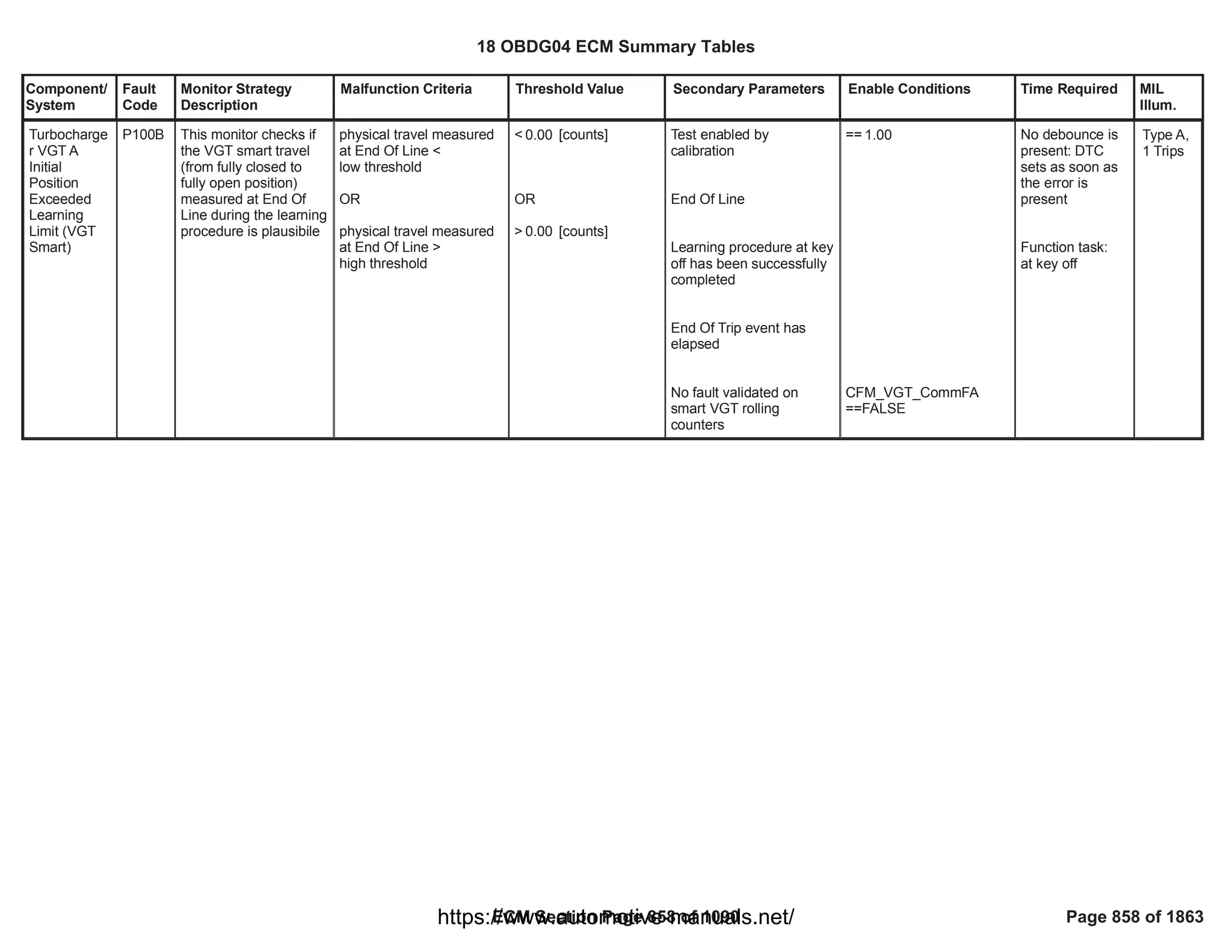 Component/
System
Fault
Code
Monitor Strategy
Description
Malfunction Criteria Threshold Value Secondary Parameters Enable Conditions Time Required MIL
Illum.
Turbocharge
r VGT A
Initial
Position
Exceeded
Learning
Limit (VGT
Smart)
P100B This monitor checks if
the VGT smart travel
(from fully closed to
fully open position)
measured at End Of
Line during the learning
procedure is plausibile
physical travel measured
at End Of Line <
low threshold
OR
physical travel measured
at End Of Line >
high threshold
< [counts]
0.00
OR
> [counts]
0.00
Test enabled by
calibration
End Of Line
Learning procedure at key
off has been successfully
completed
End Of Trip event has
elapsed
No fault validated on
smart VGT rolling
counters
== 1.00
CFM_VGT_CommFA
==FALSE
No debounce is
present: DTC
sets as soon as
the error is
present
Function task:
at key off
Type A,
1 Trips
18 OBDG04 ECM Summary Tables
ECM Section Page 858 of 1090 Page 858 of 1863
https://www.automotive-manuals.net/
 