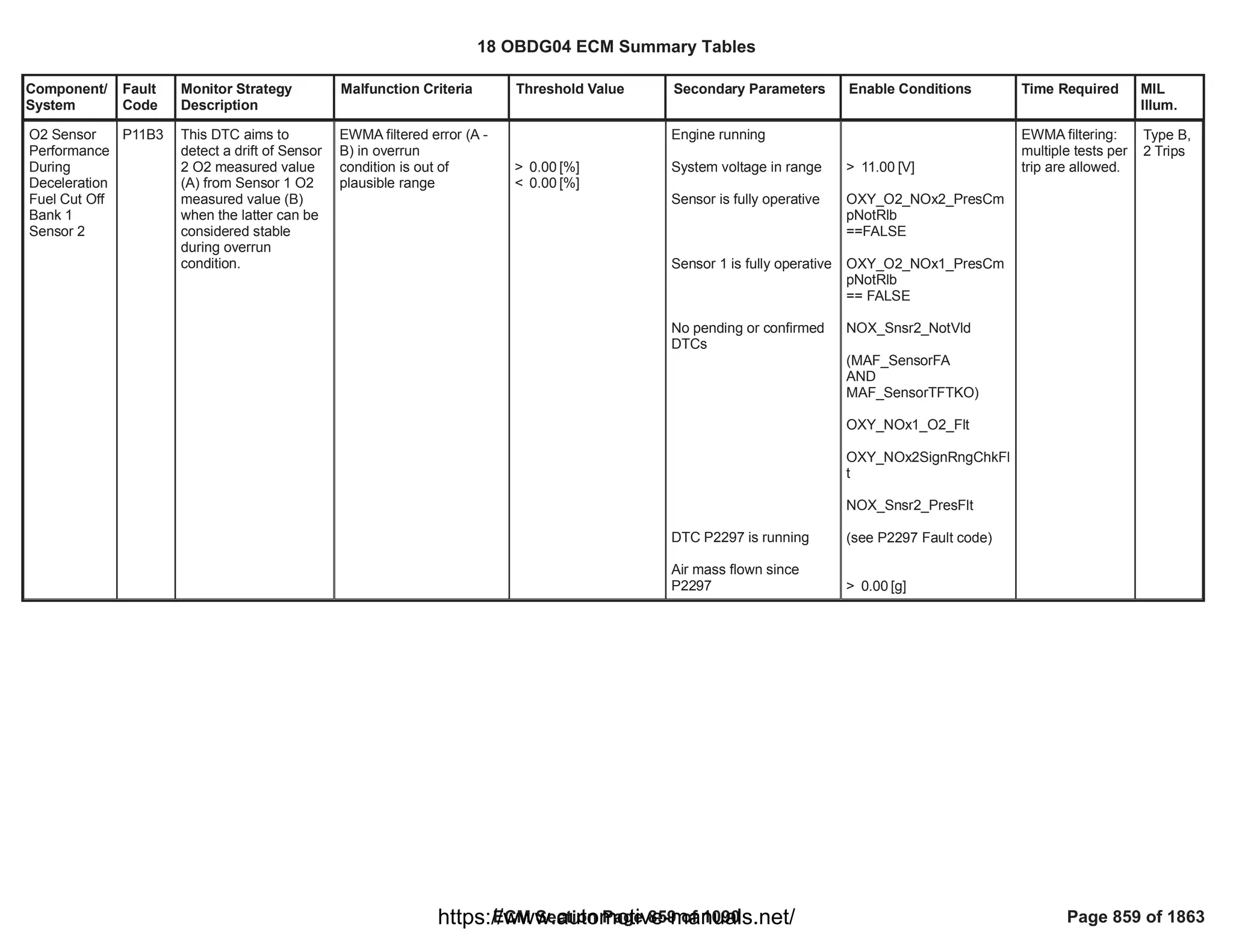 Component/
System
Fault
Code
Monitor Strategy
Description
Malfunction Criteria Threshold Value Secondary Parameters Enable Conditions Time Required MIL
Illum.
O2 Sensor
Performance
During
Deceleration
Fuel Cut Off
Bank 1
Sensor 2
P11B3 This DTC aims to
detect a drift of Sensor
2 O2 measured value
(A) from Sensor 1 O2
measured value (B)
when the latter can be
considered stable
during overrun
condition.
EWMA filtered error (A -
B) in overrun
condition is out of
plausible range
> [%]
0.00
< [%]
0.00
Engine running
System voltage in range
Sensor is fully operative
Sensor 1 is fully operative
No pending or confirmed
DTCs
DTC P2297 is running
Air mass flown since
P2297
> [V]
11.00
OXY_O2_NOx2_PresCm
pNotRlb
==FALSE
OXY_O2_NOx1_PresCm
pNotRlb
== FALSE
NOX_Snsr2_NotVld
(MAF_SensorFA
AND
)
MAF_SensorTFTKO
OXY_NOx1_O2_Flt
OXY_NOx2SignRngChkFl
t
NOX_Snsr2_PresFlt
(see P2297 Fault code)
> [g]
0.00
EWMA filtering:
multiple tests per
trip are allowed.
Type B,
2 Trips
18 OBDG04 ECM Summary Tables
ECM Section Page 859 of 1090 Page 859 of 1863
https://www.automotive-manuals.net/
 