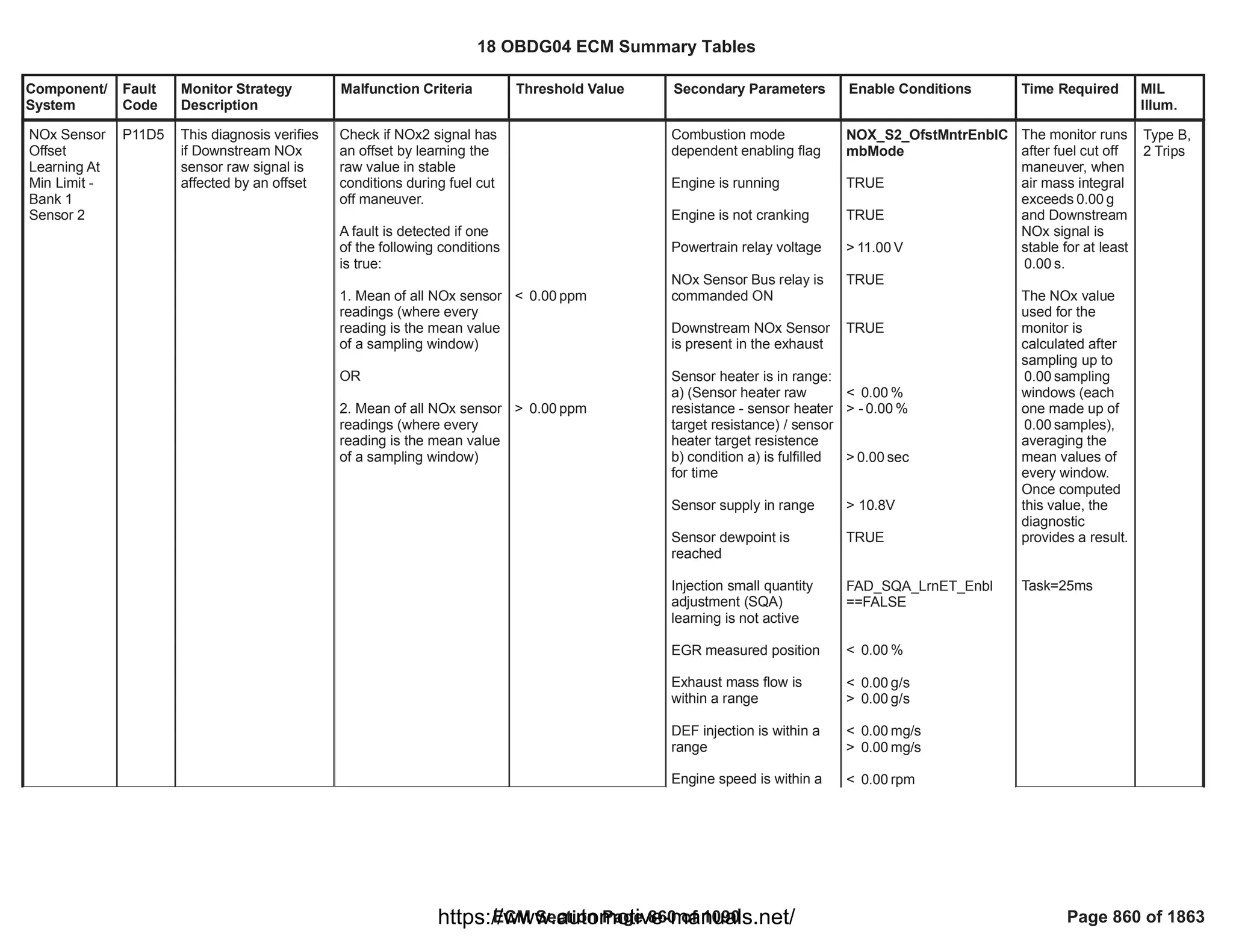 Component/
System
Fault
Code
Monitor Strategy
Description
Malfunction Criteria Threshold Value Secondary Parameters Enable Conditions Time Required MIL
Illum.
NOx Sensor
Offset
Learning At
Min Limit -
Bank 1
Sensor 2
P11D5 This diagnosis verifies
if Downstream NOx
sensor raw signal is
affected by an offset
Check if NOx2 signal has
an offset by learning the
raw value in stable
conditions during fuel cut
off maneuver.
A fault is detected if one
of the following conditions
is true:
1. Mean of all NOx sensor
readings (where every
reading is the mean value
of a sampling window)
OR
2. Mean of all NOx sensor
readings (where every
reading is the mean value
of a sampling window)
< ppm
0.00
> ppm
0.00
Combustion mode
dependent enabling flag
Engine is running
Engine is not cranking
Powertrain relay voltage
NOx Sensor Bus relay is
commanded ON
Downstream NOx Sensor
is present in the exhaust
Sensor heater is in range:
a) (Sensor heater raw
resistance - sensor heater
target resistance) / sensor
heater target resistence
b) condition a) is fulfilled
for time
Sensor supply in range
Sensor dewpoint is
reached
Injection small quantity
adjustment (SQA)
learning is not active
EGR measured position
Exhaust mass flow is
within a range
DEF injection is within a
range
Engine speed is within a
NOX_S2_OfstMntrEnblC
mbMode
TRUE
TRUE
> V
11.00
TRUE
TRUE
< %
0.00
> - %
0.00
> sec
0.00
> 10.8V
TRUE
FAD_SQA_LrnET_Enbl
==FALSE
< %
0.00
< g/s
0.00
> g/s
0.00
< mg/s
0.00
> mg/s
0.00
< rpm
0.00
The monitor runs
after fuel cut off
maneuver, when
air mass integral
exceeds g
0.00
and Downstream
NOx signal is
stable for at least
s.
0.00
The NOx value
used for the
monitor is
calculated after
sampling up to
sampling
0.00
windows (each
one made up of
samples),
0.00
averaging the
mean values of
every window.
Once computed
this value, the
diagnostic
provides a result.
Task=25ms
Type B,
2 Trips
18 OBDG04 ECM Summary Tables
ECM Section Page 860 of 1090 Page 860 of 1863
https://www.automotive-manuals.net/
 
