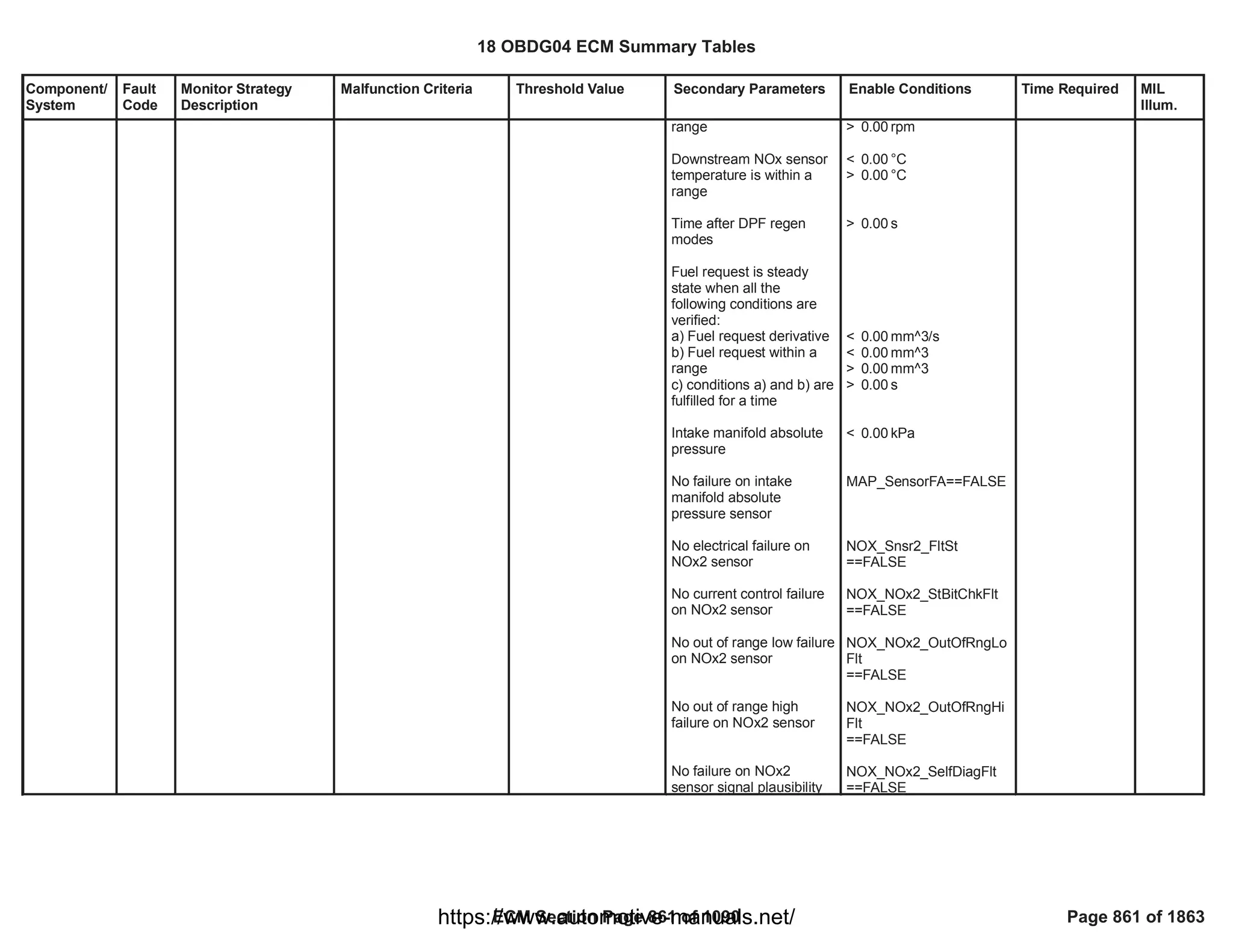 Component/
System
Fault
Code
Monitor Strategy
Description
Malfunction Criteria Threshold Value Secondary Parameters Enable Conditions Time Required MIL
Illum.
range
Downstream NOx sensor
temperature is within a
range
Time after DPF regen
modes
Fuel request is steady
state when all the
following conditions are
verified:
a) Fuel request derivative
b) Fuel request within a
range
c) conditions a) and b) are
fulfilled for a time
Intake manifold absolute
pressure
No failure on intake
manifold absolute
pressure sensor
No electrical failure on
NOx2 sensor
No current control failure
on NOx2 sensor
No out of range low failure
on NOx2 sensor
No out of range high
failure on NOx2 sensor
No failure on NOx2
sensor signal plausibility
> rpm
0.00
< °C
0.00
> °C
0.00
> s
0.00
< mm^3/s
0.00
< mm^3
0.00
> mm^3
0.00
> s
0.00
< kPa
0.00
==FALSE
MAP_SensorFA
NOX_Snsr2_FltSt
==FALSE
NOX_NOx2_StBitChkFlt
==FALSE
NOX_NOx2_OutOfRngLo
Flt
==FALSE
NOX_NOx2_OutOfRngHi
Flt
==FALSE
NOX_NOx2_SelfDiagFlt
==FALSE
18 OBDG04 ECM Summary Tables
ECM Section Page 861 of 1090 Page 861 of 1863
https://www.automotive-manuals.net/
 