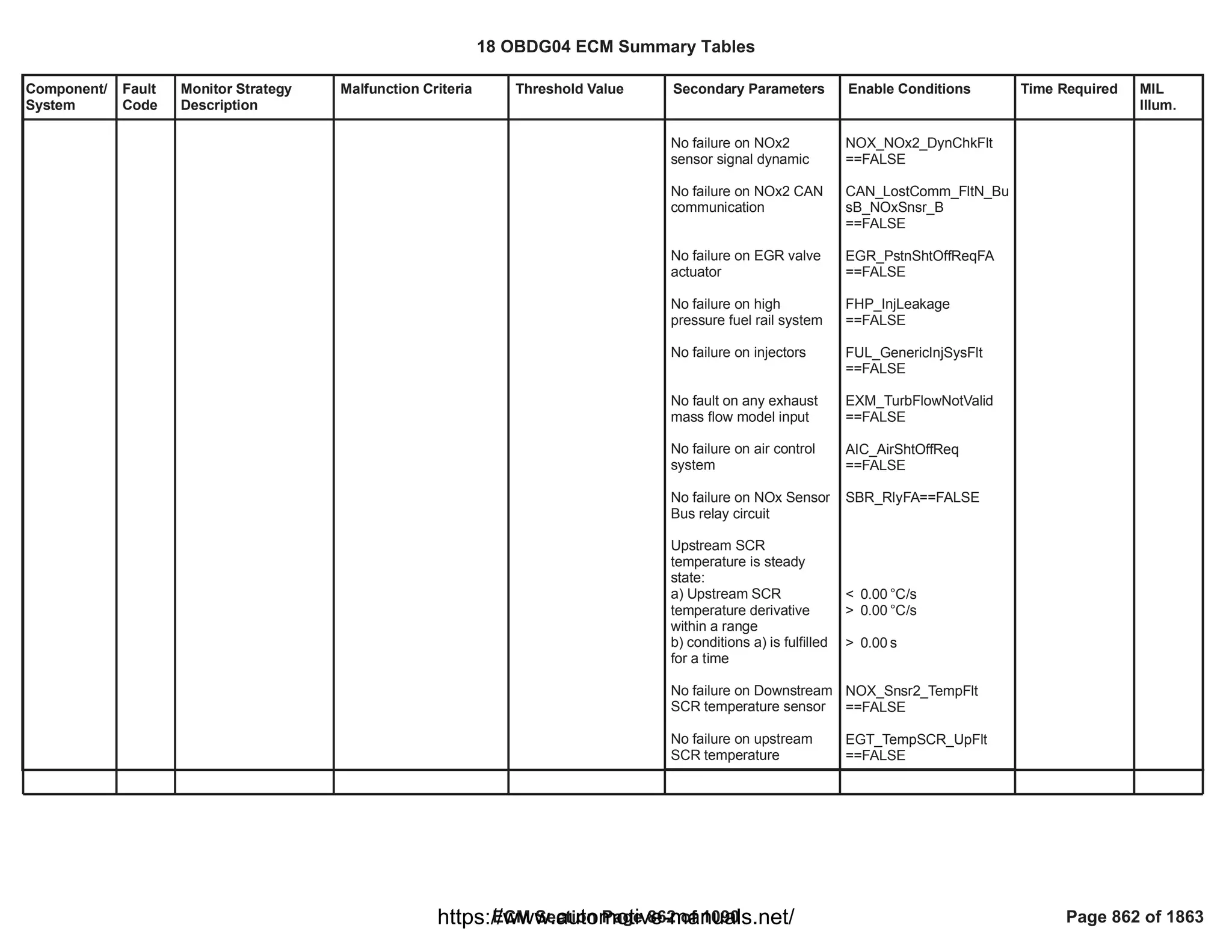 Component/
System
Fault
Code
Monitor Strategy
Description
Malfunction Criteria Threshold Value Secondary Parameters Enable Conditions Time Required MIL
Illum.
No failure on NOx2
sensor signal dynamic
No failure on NOx2 CAN
communication
No failure on EGR valve
actuator
No failure on high
pressure fuel rail system
No failure on injectors
No fault on any exhaust
mass flow model input
No failure on air control
system
No failure on NOx Sensor
Bus relay circuit
Upstream SCR
temperature is steady
state:
a) Upstream SCR
temperature derivative
within a range
b) conditions a) is fulfilled
for a time
No failure on Downstream
SCR temperature sensor
No failure on upstream
SCR temperature
NOX_NOx2_DynChkFlt
==FALSE
CAN_LostComm_FltN_Bu
sB_NOxSnsr_B
==FALSE
EGR_PstnShtOffReqFA
==FALSE
FHP_InjLeakage
==FALSE
FUL_GenericInjSysFlt
==FALSE
EXM_TurbFlowNotValid
==FALSE
AIC_AirShtOffReq
==FALSE
==FALSE
SBR_RlyFA
< °C/s
0.00
> °C/s
0.00
> s
0.00
NOX_Snsr2_TempFlt
==FALSE
EGT_TempSCR_UpFlt
==FALSE
18 OBDG04 ECM Summary Tables
ECM Section Page 862 of 1090 Page 862 of 1863
https://www.automotive-manuals.net/
 