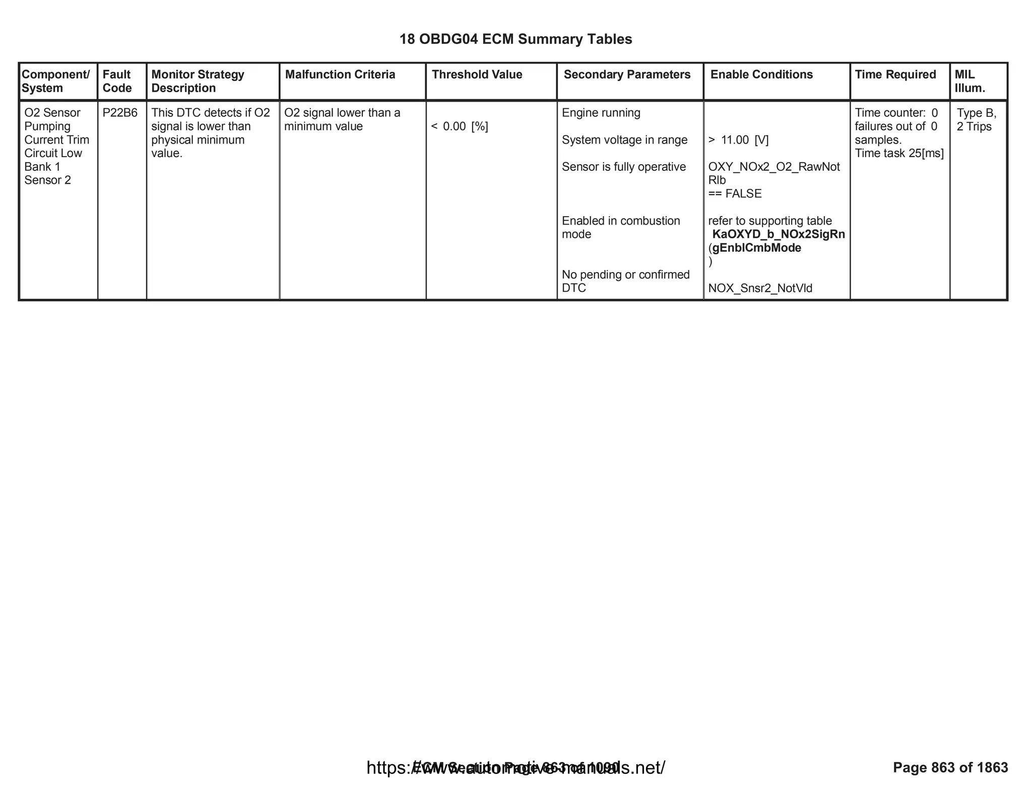 Component/
System
Fault
Code
Monitor Strategy
Description
Malfunction Criteria Threshold Value Secondary Parameters Enable Conditions Time Required MIL
Illum.
O2 Sensor
Pumping
Current Trim
Circuit Low
Bank 1
Sensor 2
P22B6 This DTC detects if O2
signal is lower than
physical minimum
value.
O2 signal lower than a
minimum value < [%]
0.00
Engine running
System voltage in range
Sensor is fully operative
Enabled in combustion
mode
No pending or confirmed
DTC
> [V]
11.00
OXY_NOx2_O2_RawNot
Rlb
== FALSE
refer to supporting table
(
KaOXYD_b_NOx2SigRn
gEnblCmbMode
)
NOX_Snsr2_NotVld
Time counter: 0
failures out of 0
samples.
Time task 25[ms]
Type B,
2 Trips
18 OBDG04 ECM Summary Tables
ECM Section Page 863 of 1090 Page 863 of 1863
https://www.automotive-manuals.net/
 