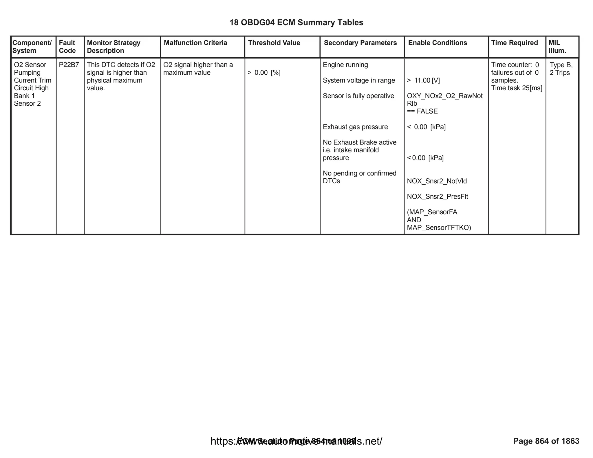 Component/
System
Fault
Code
Monitor Strategy
Description
Malfunction Criteria Threshold Value Secondary Parameters Enable Conditions Time Required MIL
Illum.
O2 Sensor
Pumping
Current Trim
Circuit High
Bank 1
Sensor 2
P22B7 This DTC detects if O2
signal is higher than
physical maximum
value.
O2 signal higher than a
maximum value > [%]
0.00
Engine running
System voltage in range
Sensor is fully operative
Exhaust gas pressure
No Exhaust Brake active
i.e. intake manifold
pressure
No pending or confirmed
DTCs
> [V]
11.00
OXY_NOx2_O2_RawNot
Rlb
== FALSE
< [kPa]
0.00
< [kPa]
0.00
NOX_Snsr2_NotVld
NOX_Snsr2_PresFlt
(MAP_SensorFA
AND
)
MAP_SensorTFTKO
Time counter: 0
failures out of 0
samples.
Time task 25[ms]
Type B,
2 Trips
18 OBDG04 ECM Summary Tables
ECM Section Page 864 of 1090 Page 864 of 1863
https://www.automotive-manuals.net/
 