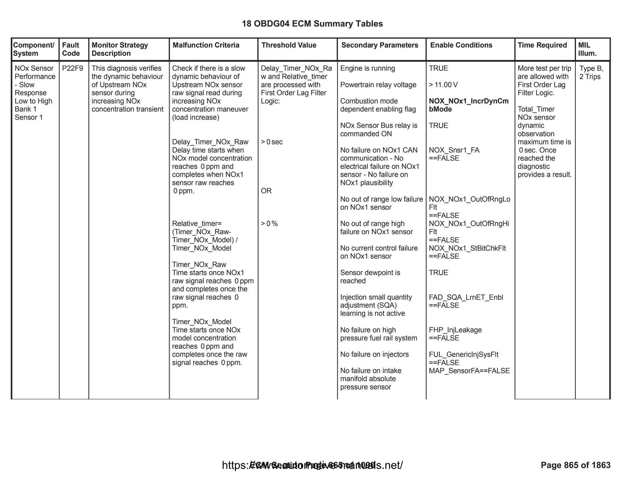 Component/
System
Fault
Code
Monitor Strategy
Description
Malfunction Criteria Threshold Value Secondary Parameters Enable Conditions Time Required MIL
Illum.
NOx Sensor
Performance
- Slow
Response
Low to High
Bank 1
Sensor 1
P22F9 This diagnosis verifies
the dynamic behaviour
of Upstream NOx
sensor during
increasing NOx
concentration transient
Check if there is a slow
dynamic behaviour of
Upstream NOx sensor
raw signal read during
increasing NOx
concentration maneuver
(load increase)
Delay_Timer_NOx_Raw
Delay time starts when
NOx model concentration
reaches ppm and
0
completes when NOx1
sensor raw reaches
ppm.
0
Relative_timer=
(Timer_NOx_Raw-
Timer_NOx_Model) /
Timer_NOx_Model
Timer_NOx_Raw
Time starts once NOx1
raw signal reaches ppm
0
and completes once the
raw signal reaches 0
ppm.
Timer_NOx_Model
Time starts once NOx
model concentration
reaches ppm and
0
completes once the raw
signal reaches ppm.
0
Delay_Timer_NOx_Ra
w and Relative_timer
are processed with
First Order Lag Filter
Logic:
> sec
0
OR
> %
0
Engine is running
Powertrain relay voltage
Combustion mode
dependent enabling flag
NOx Sensor Bus relay is
commanded ON
No failure on NOx1 CAN
communication - No
electrical failure on NOx1
sensor - No failure on
NOx1 plausibility
No out of range low failure
on NOx1 sensor
No out of range high
failure on NOx1 sensor
No current control failure
on NOx1 sensor
Sensor dewpoint is
reached
Injection small quantity
adjustment (SQA)
learning is not active
No failure on high
pressure fuel rail system
No failure on injectors
No failure on intake
manifold absolute
pressure sensor
TRUE
> V
11.00
NOX_NOx1_IncrDynCm
bMode
TRUE
NOX_Snsr1_FA
==FALSE
NOX_NOx1_OutOfRngLo
Flt
==FALSE
NOX_NOx1_OutOfRngHi
Flt
==FALSE
NOX_NOx1_StBitChkFlt
==FALSE
TRUE
FAD_SQA_LrnET_Enbl
==FALSE
FHP_InjLeakage
==FALSE
FUL_GenericInjSysFlt
==FALSE
==FALSE
MAP_SensorFA
More test per trip
are allowed with
First Order Lag
Filter Logic.
Total_Timer
NOx sensor
dynamic
observation
maximum time is
sec. Once
0
reached the
diagnostic
provides a result.
Type B,
2 Trips
18 OBDG04 ECM Summary Tables
ECM Section Page 865 of 1090 Page 865 of 1863
https://www.automotive-manuals.net/
 
