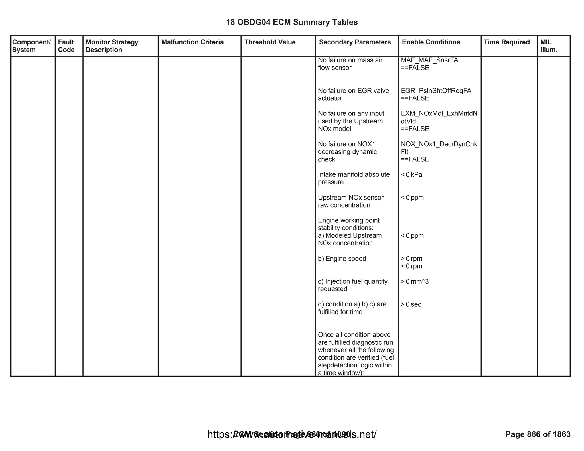 Component/
System
Fault
Code
Monitor Strategy
Description
Malfunction Criteria Threshold Value Secondary Parameters Enable Conditions Time Required MIL
Illum.
No failure on mass air
flow sensor
No failure on EGR valve
actuator
No failure on any input
used by the Upstream
NOx model
No failure on NOX1
decreasing dynamic
check
Intake manifold absolute
pressure
Upstream NOx sensor
raw concentration
Engine working point
stability conditions:
a) Modeled Upstream
NOx concentration
b) Engine speed
c) Injection fuel quantity
requested
d) condition a) b) c) are
fulfilled for time
Once all condition above
are fulfilled diagnostic run
whenever all the following
condition are verified (fuel
stepdetection logic within
a time window):
MAF_MAF_SnsrFA
==FALSE
EGR_PstnShtOffReqFA
==FALSE
EXM_NOxMdl_ExhMnfdN
otVld
==FALSE
NOX_NOx1_DecrDynChk
Flt
==FALSE
< kPa
0
< ppm
0
< ppm
0
> rpm
0
< rpm
0
> mm^3
0
> sec
0
18 OBDG04 ECM Summary Tables
ECM Section Page 866 of 1090 Page 866 of 1863
https://www.automotive-manuals.net/
 