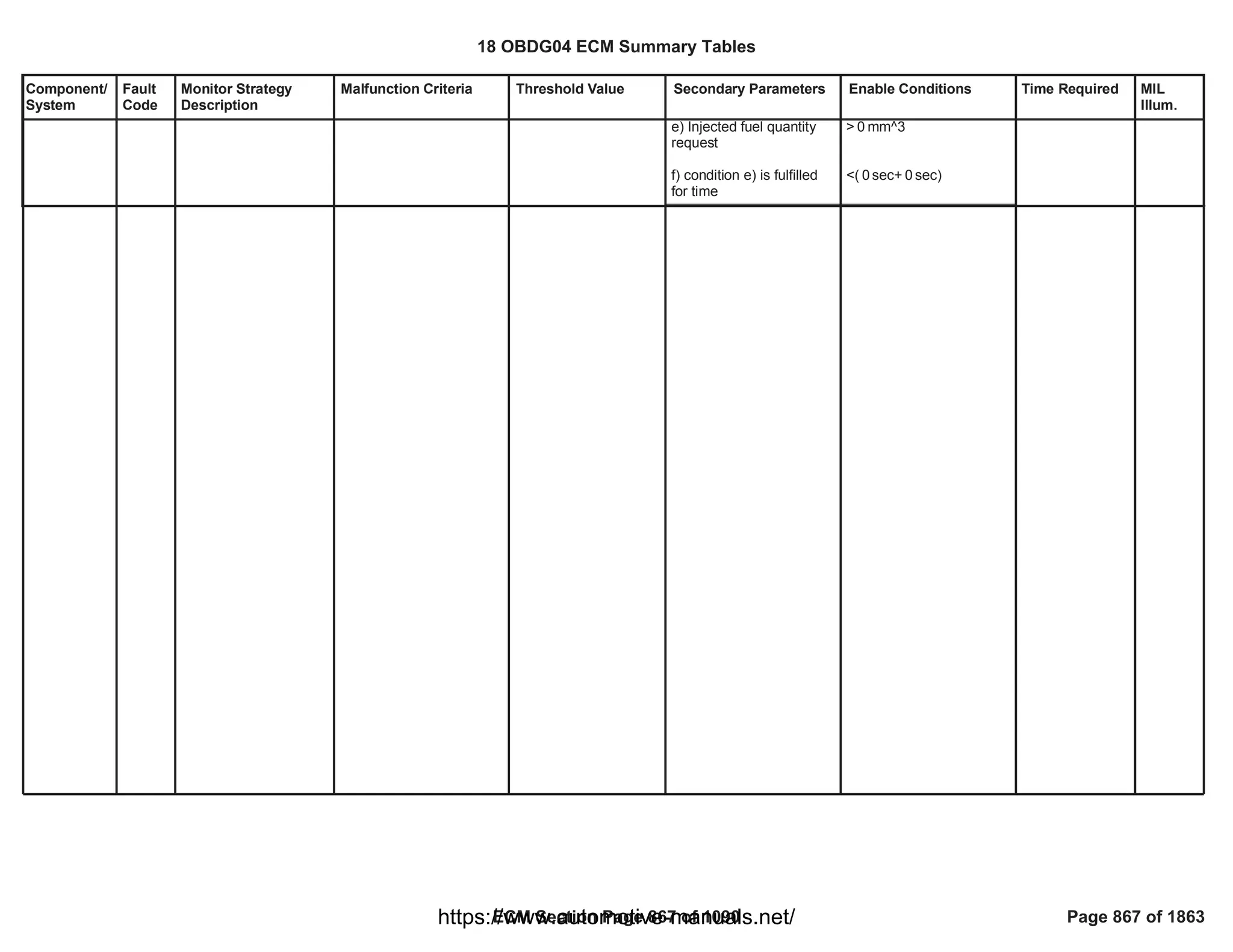 Component/
System
Fault
Code
Monitor Strategy
Description
Malfunction Criteria Threshold Value Secondary Parameters Enable Conditions Time Required MIL
Illum.
e) Injected fuel quantity
request
f) condition e) is fulfilled
for time
> mm^3
0
<( sec+ sec)
0 0
18 OBDG04 ECM Summary Tables
ECM Section Page 867 of 1090 Page 867 of 1863
https://www.automotive-manuals.net/
 