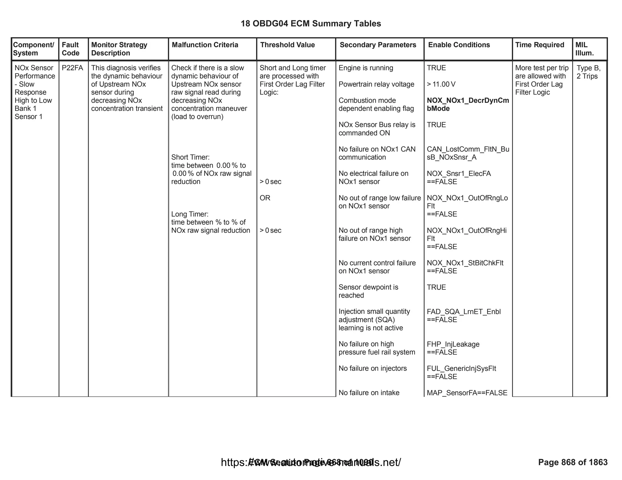 Component/
System
Fault
Code
Monitor Strategy
Description
Malfunction Criteria Threshold Value Secondary Parameters Enable Conditions Time Required MIL
Illum.
NOx Sensor
Performance
- Slow
Response
High to Low
Bank 1
Sensor 1
P22FA This diagnosis verifies
the dynamic behaviour
of Upstream NOx
sensor during
decreasing NOx
concentration transient
Check if there is a slow
dynamic behaviour of
Upstream NOx sensor
raw signal read during
decreasing NOx
concentration maneuver
(load to overrun)
Short Timer:
time between % to
0.00
% of NOx raw signal
0.00
reduction
Long Timer:
time between % to % of
NOx raw signal reduction
Short and Long timer
are processed with
First Order Lag Filter
Logic:
> sec
0
OR
> sec
0
Engine is running
Powertrain relay voltage
Combustion mode
dependent enabling flag
NOx Sensor Bus relay is
commanded ON
No failure on NOx1 CAN
communication
No electrical failure on
NOx1 sensor
No out of range low failure
on NOx1 sensor
No out of range high
failure on NOx1 sensor
No current control failure
on NOx1 sensor
Sensor dewpoint is
reached
Injection small quantity
adjustment (SQA)
learning is not active
No failure on high
pressure fuel rail system
No failure on injectors
No failure on intake
TRUE
> V
11.00
NOX_NOx1_DecrDynCm
bMode
TRUE
CAN_LostComm_FltN_Bu
sB_NOxSnsr_A
NOX_Snsr1_ElecFA
==FALSE
NOX_NOx1_OutOfRngLo
Flt
==FALSE
NOX_NOx1_OutOfRngHi
Flt
==FALSE
NOX_NOx1_StBitChkFlt
==FALSE
TRUE
FAD_SQA_LrnET_Enbl
==FALSE
FHP_InjLeakage
==FALSE
FUL_GenericInjSysFlt
==FALSE
==FALSE
MAP_SensorFA
More test per trip
are allowed with
First Order Lag
Filter Logic
Type B,
2 Trips
18 OBDG04 ECM Summary Tables
ECM Section Page 868 of 1090 Page 868 of 1863
https://www.automotive-manuals.net/
 